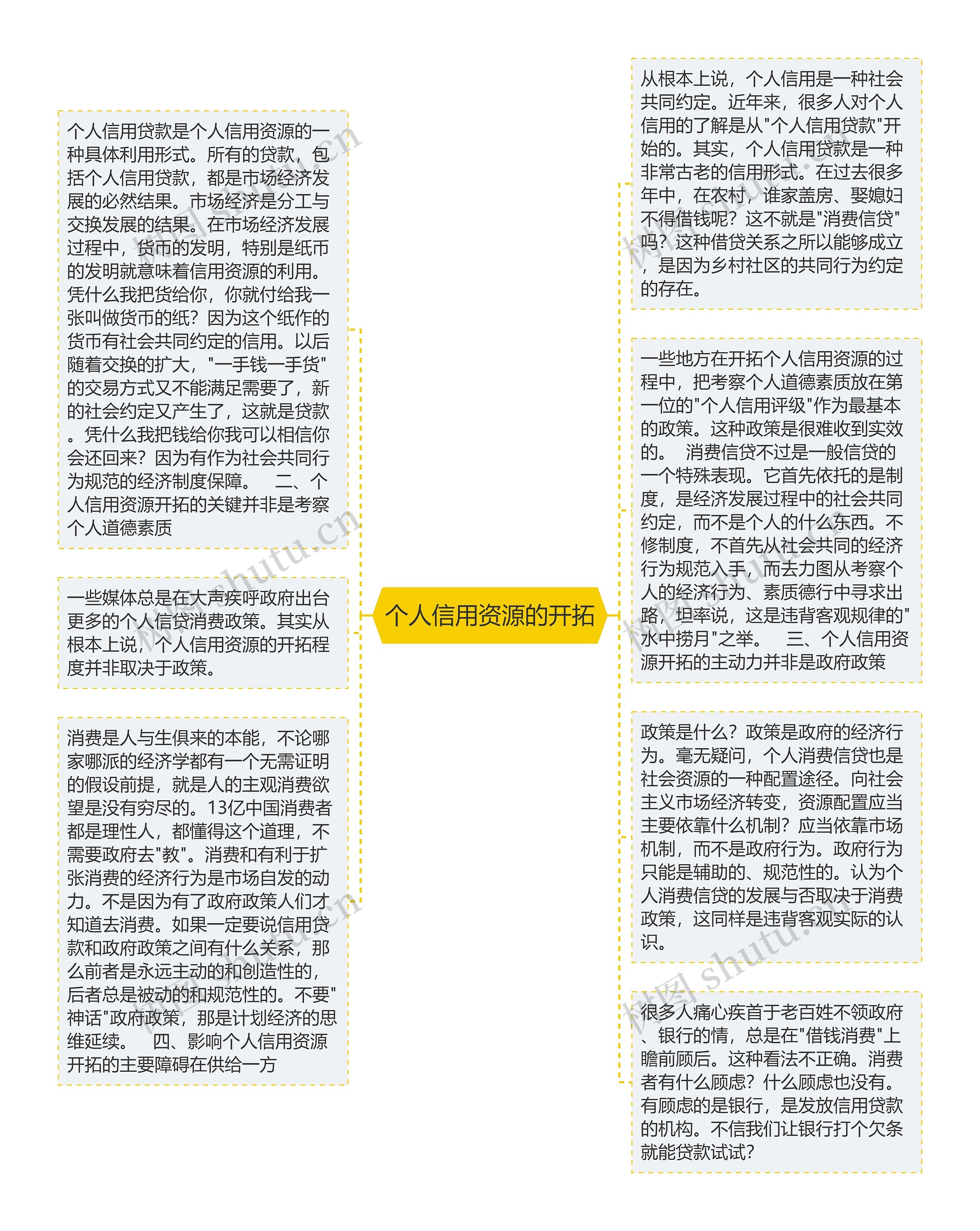 个人信用资源的开拓思维导图