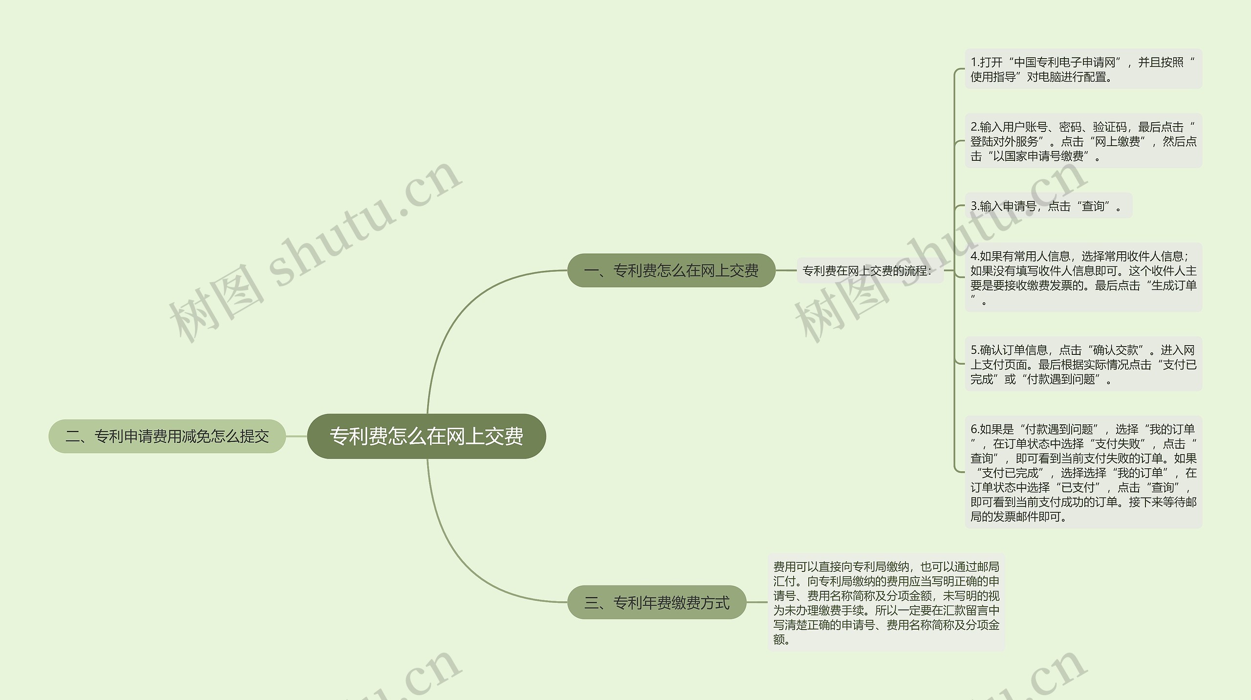 专利费怎么在网上交费思维导图