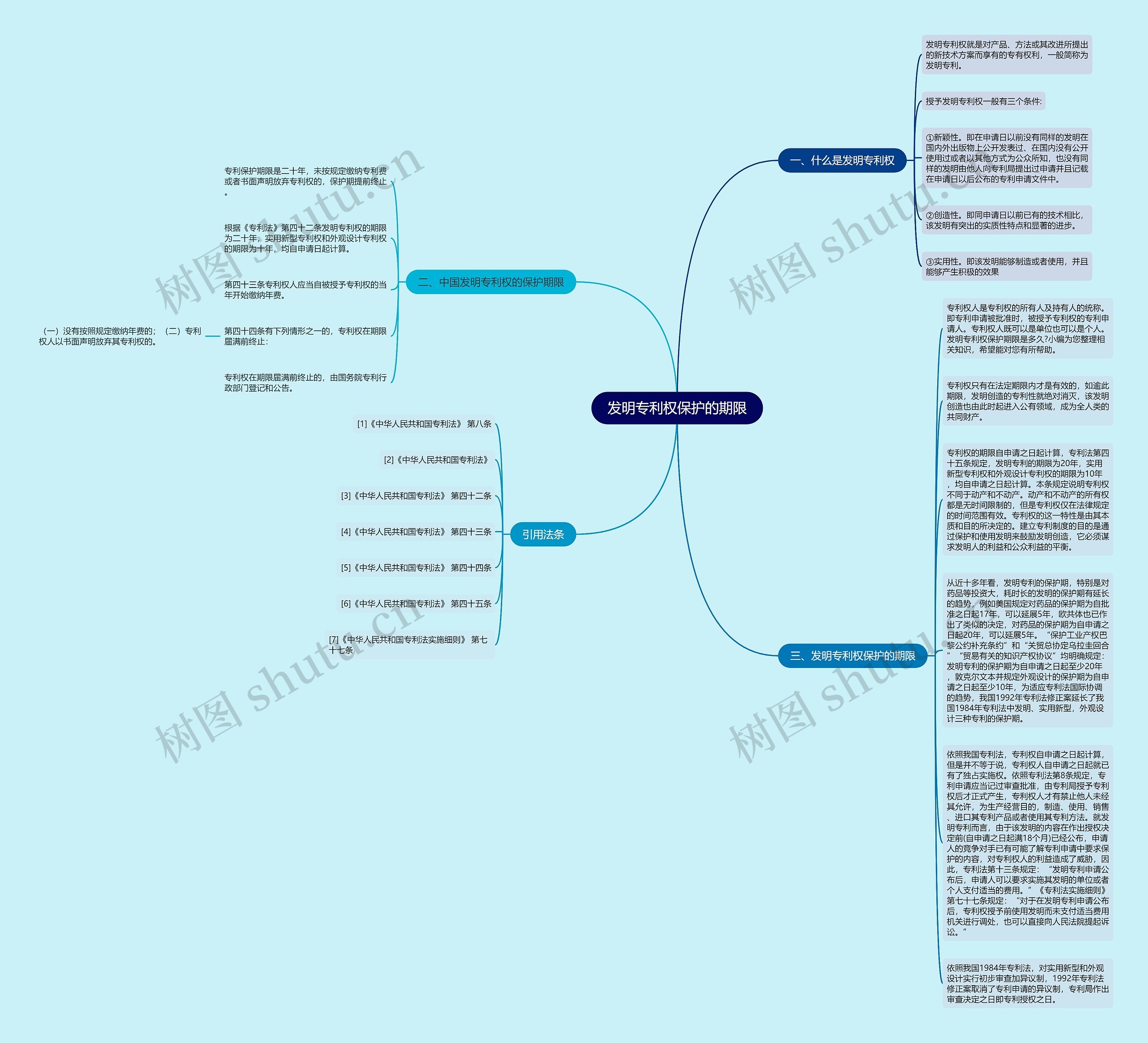 发明专利权保护的期限思维导图