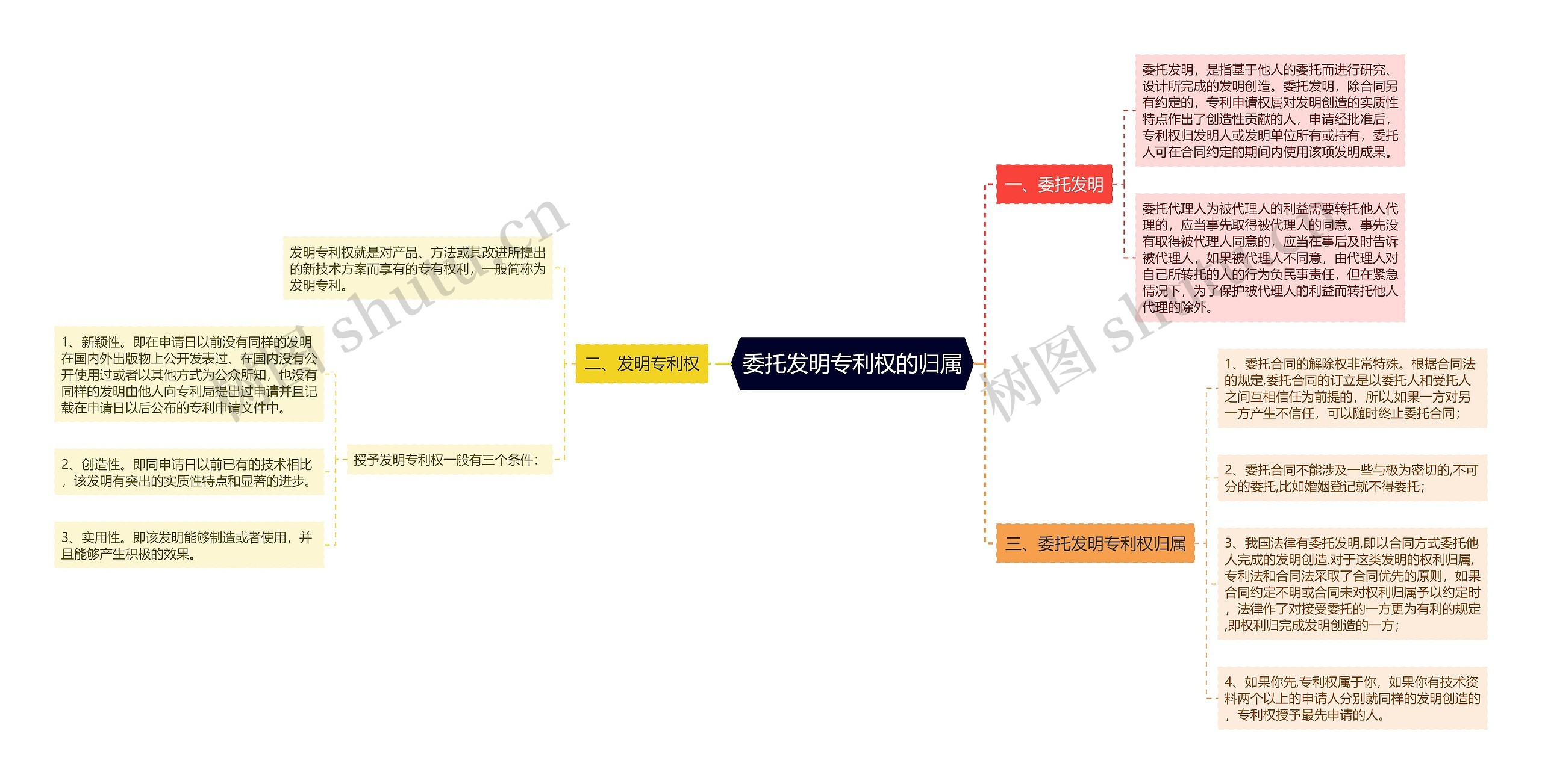 委托发明专利权的归属