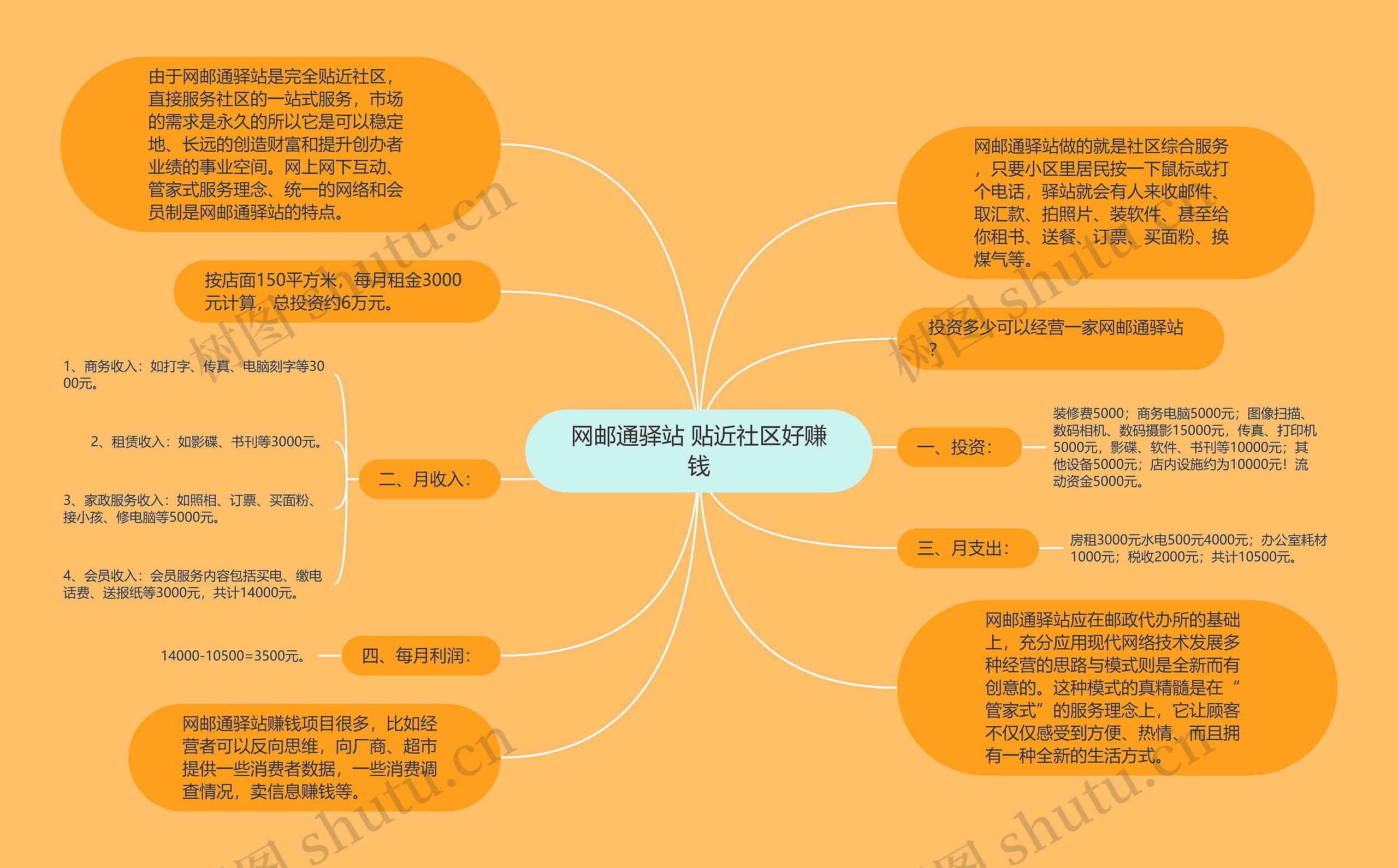 网邮通驿站 贴近社区好赚钱