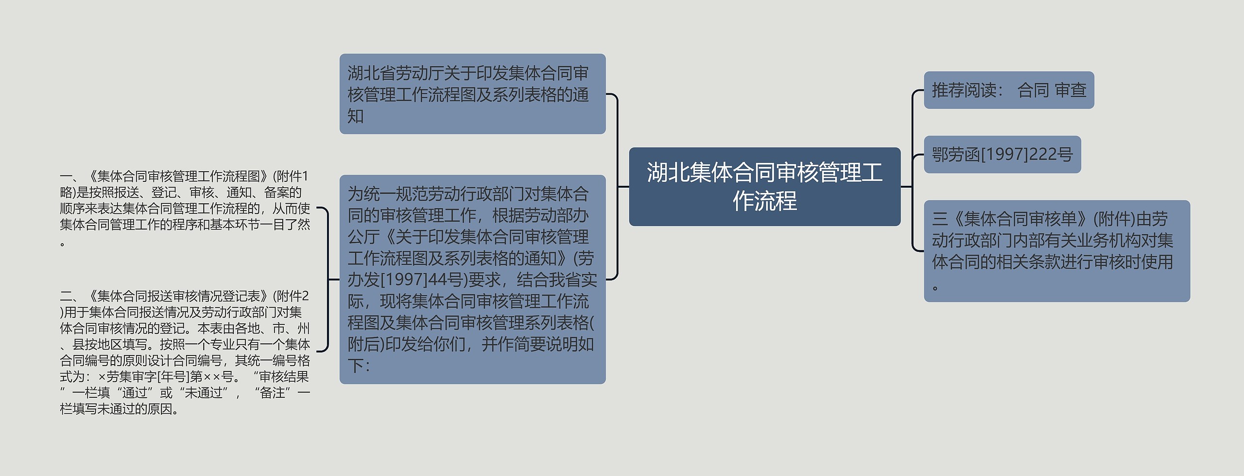 湖北集体合同审核管理工作流程思维导图