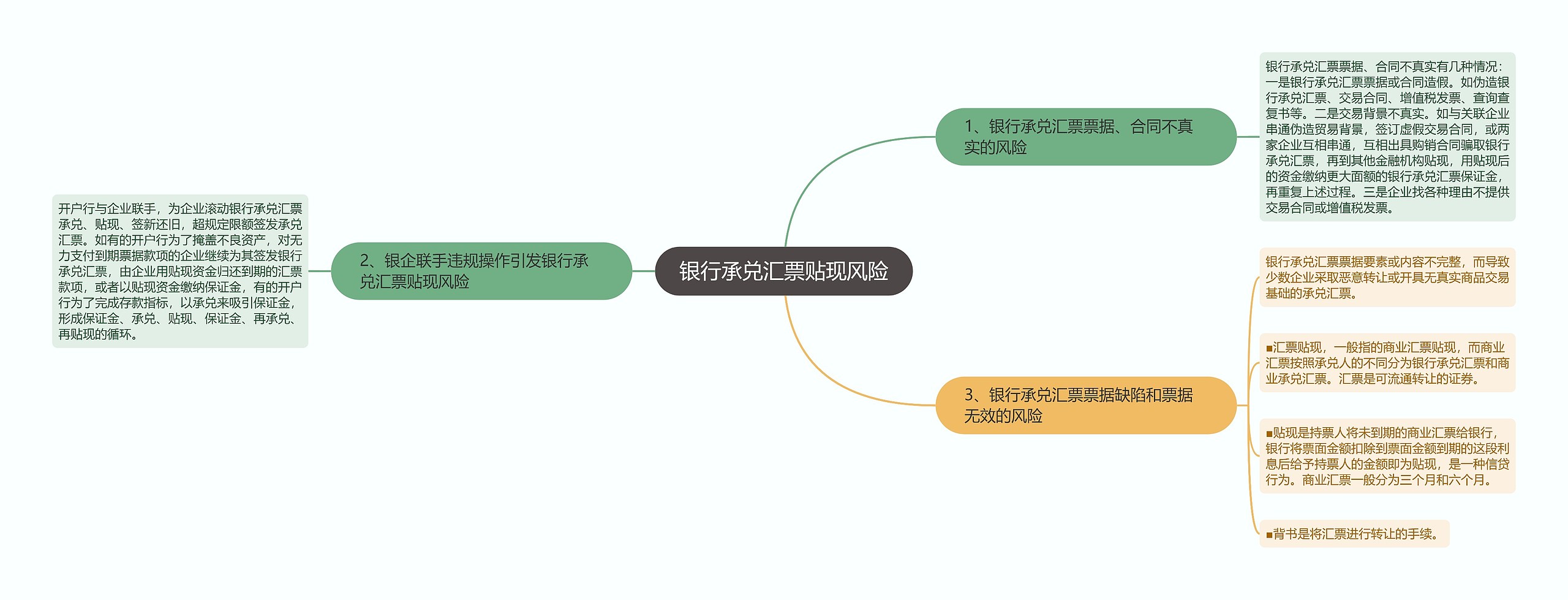 银行承兑汇票贴现风险思维导图