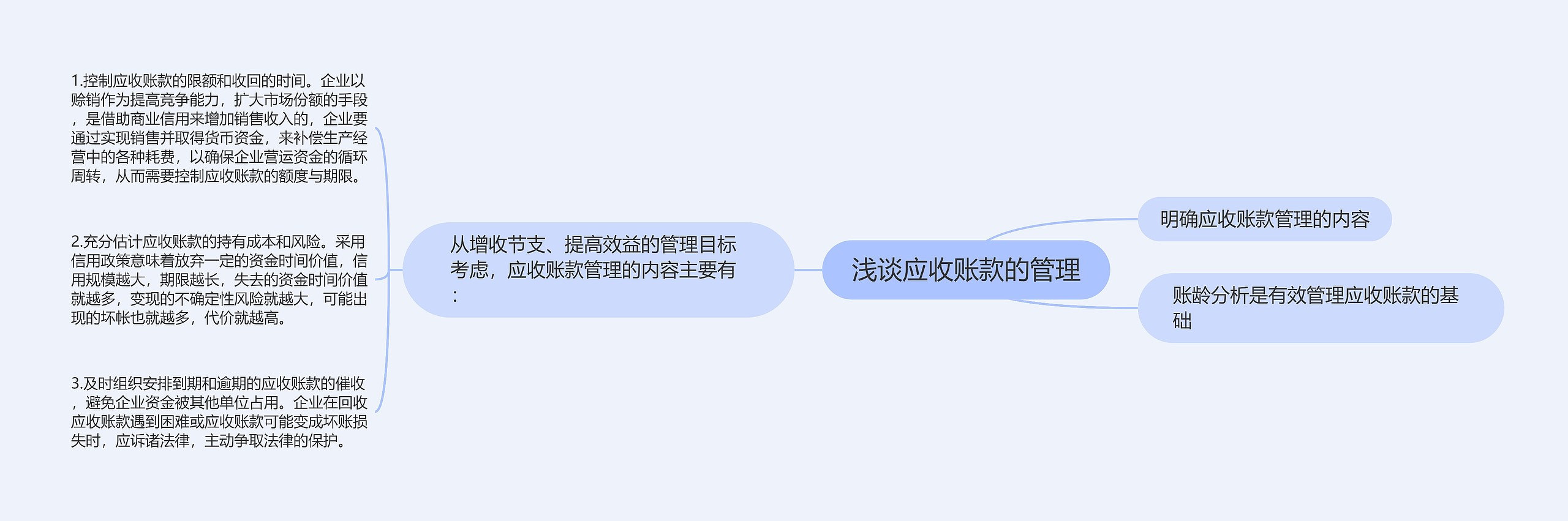 浅谈应收账款的管理思维导图