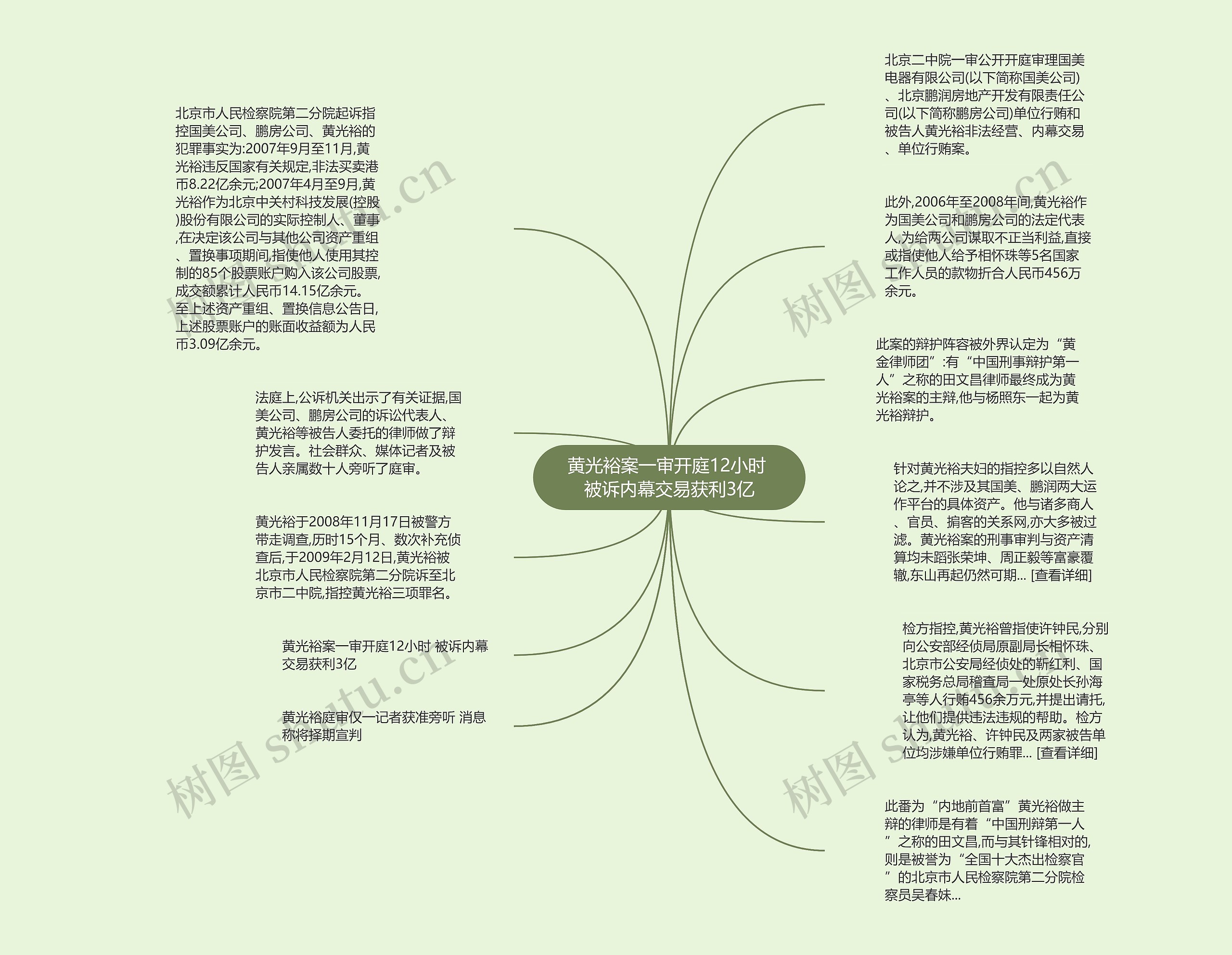 黄光裕案一审开庭12小时 被诉内幕交易获利3亿思维导图