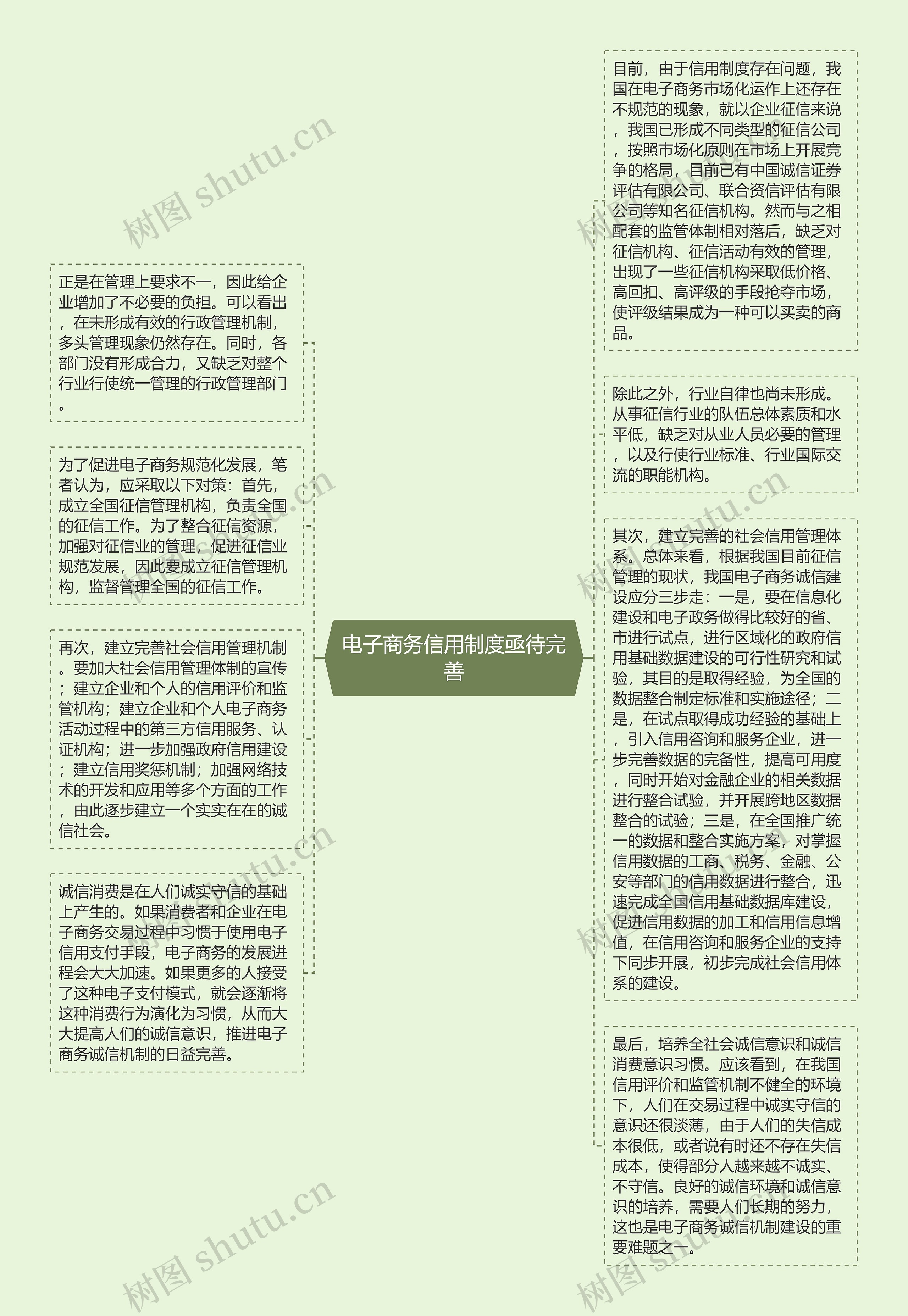 电子商务信用制度亟待完善思维导图