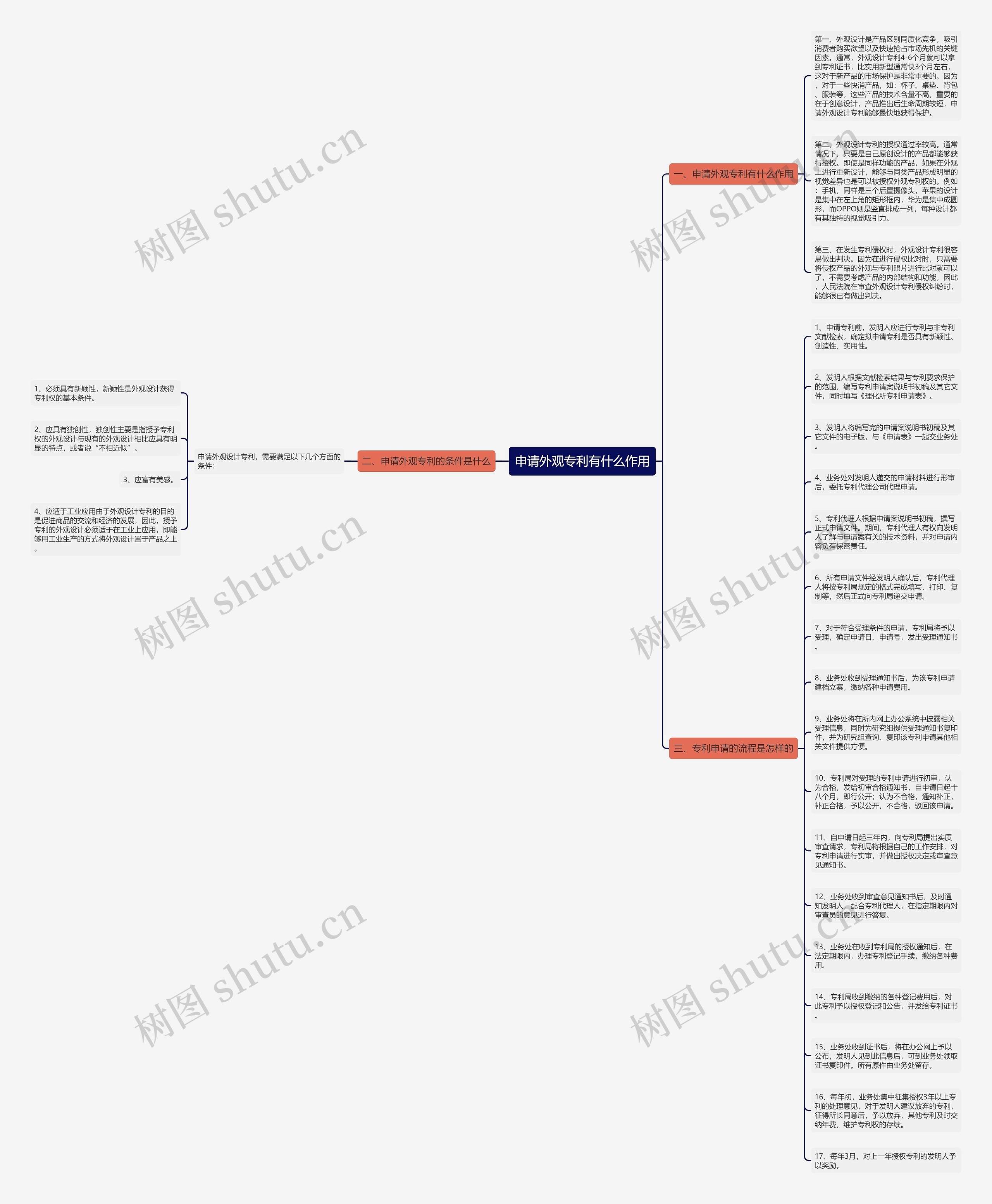 申请外观专利有什么作用思维导图