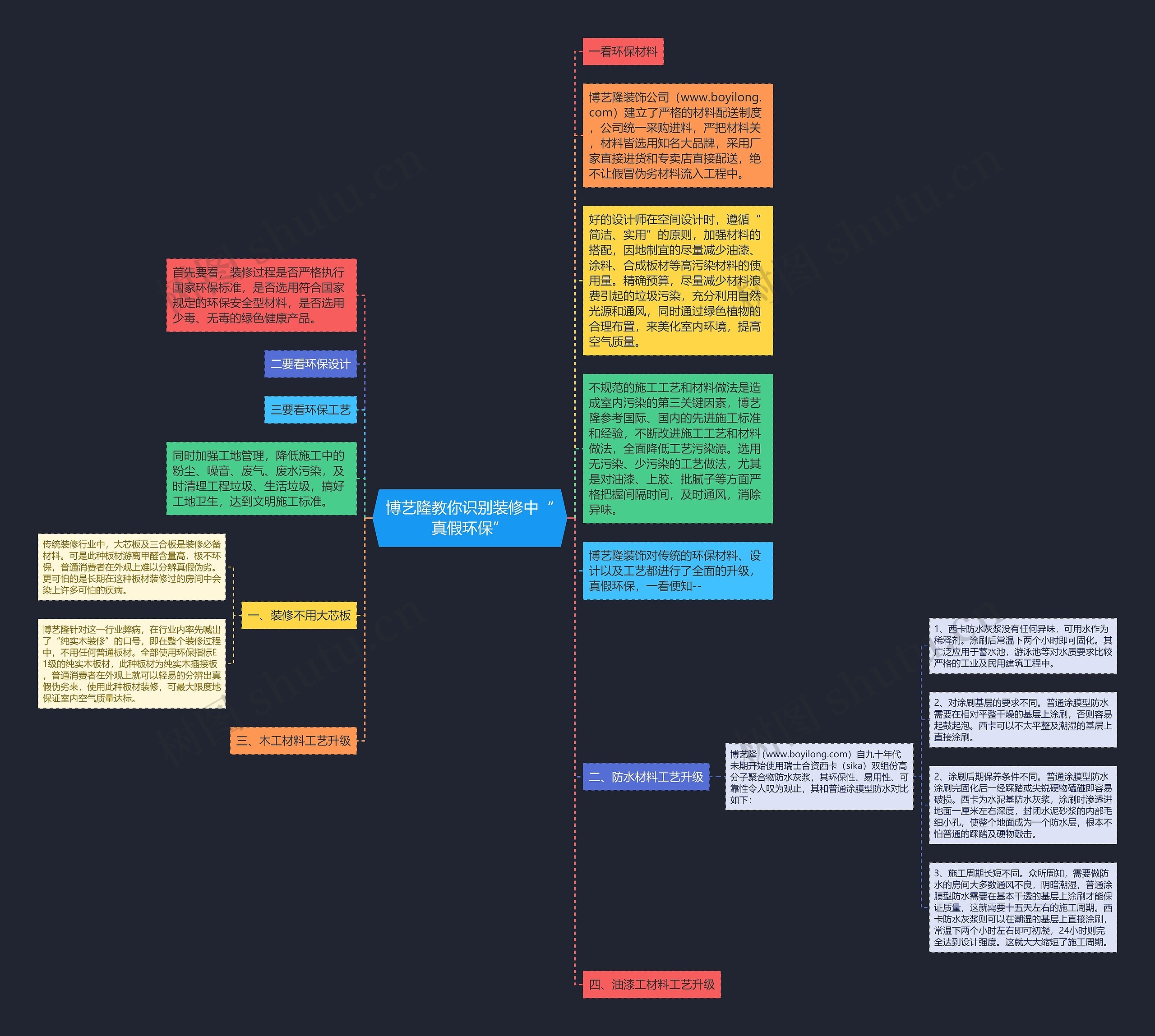 博艺隆教你识别装修中“真假环保”思维导图