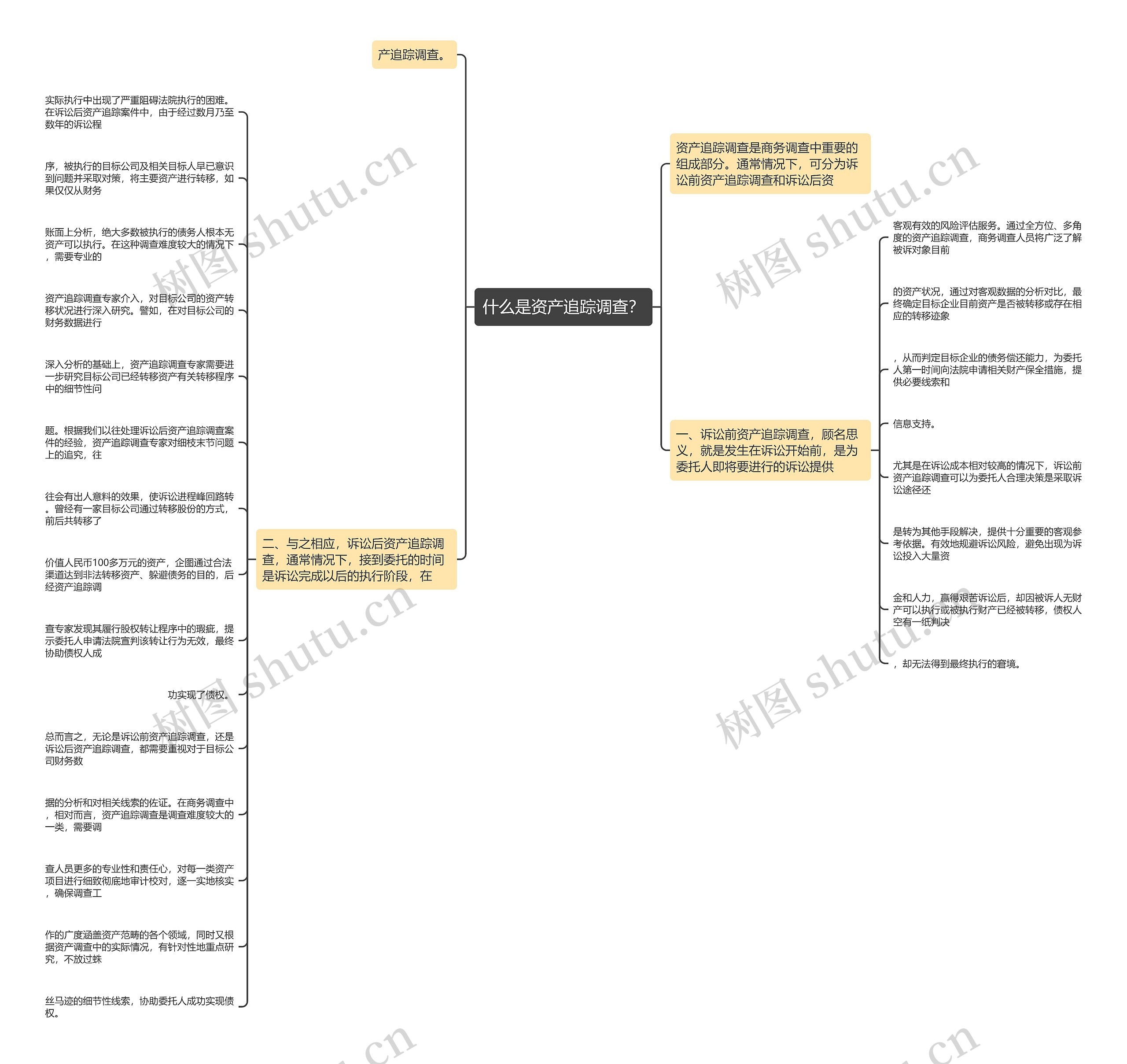 什么是资产追踪调查？思维导图