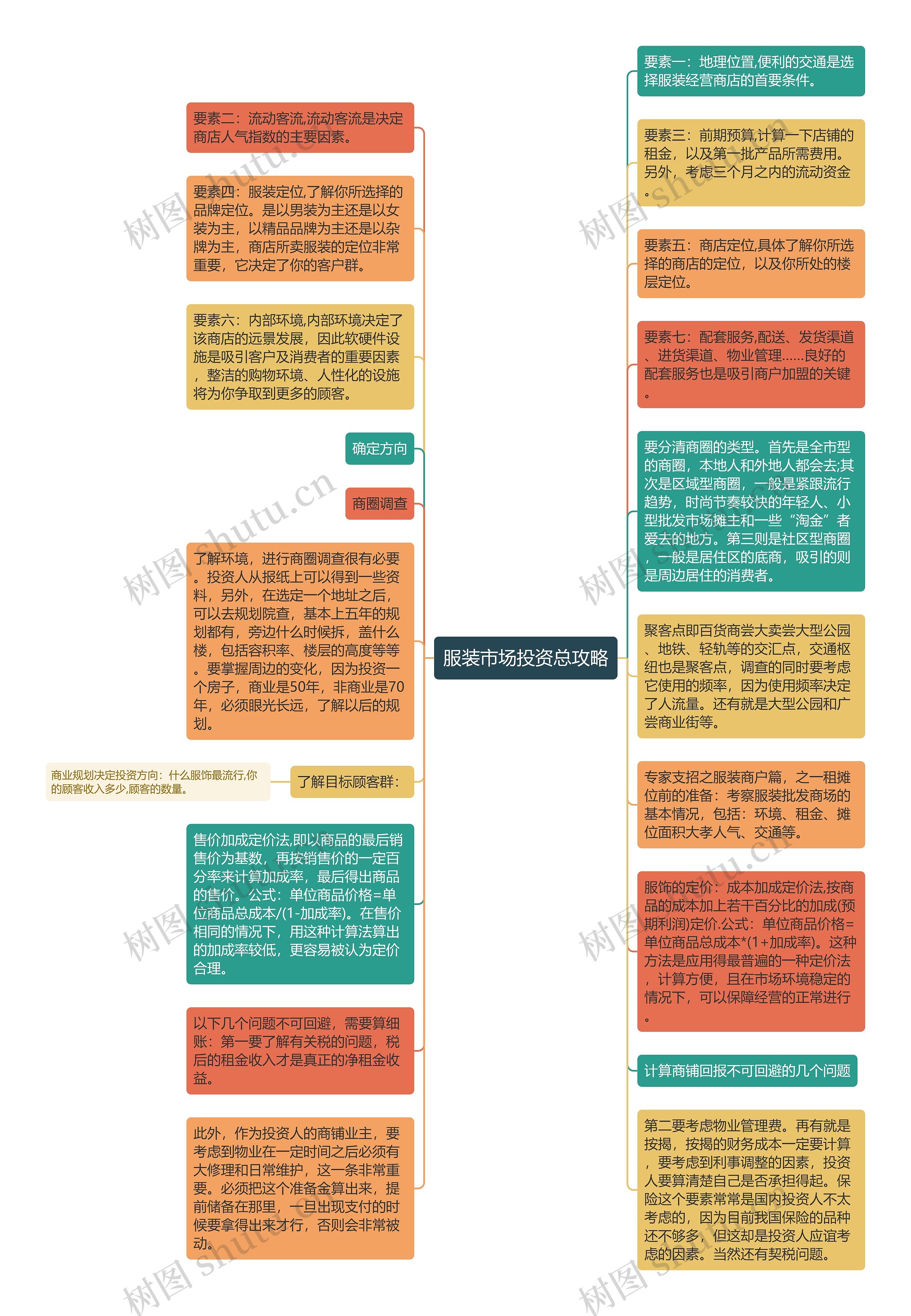 服装市场投资总攻略思维导图