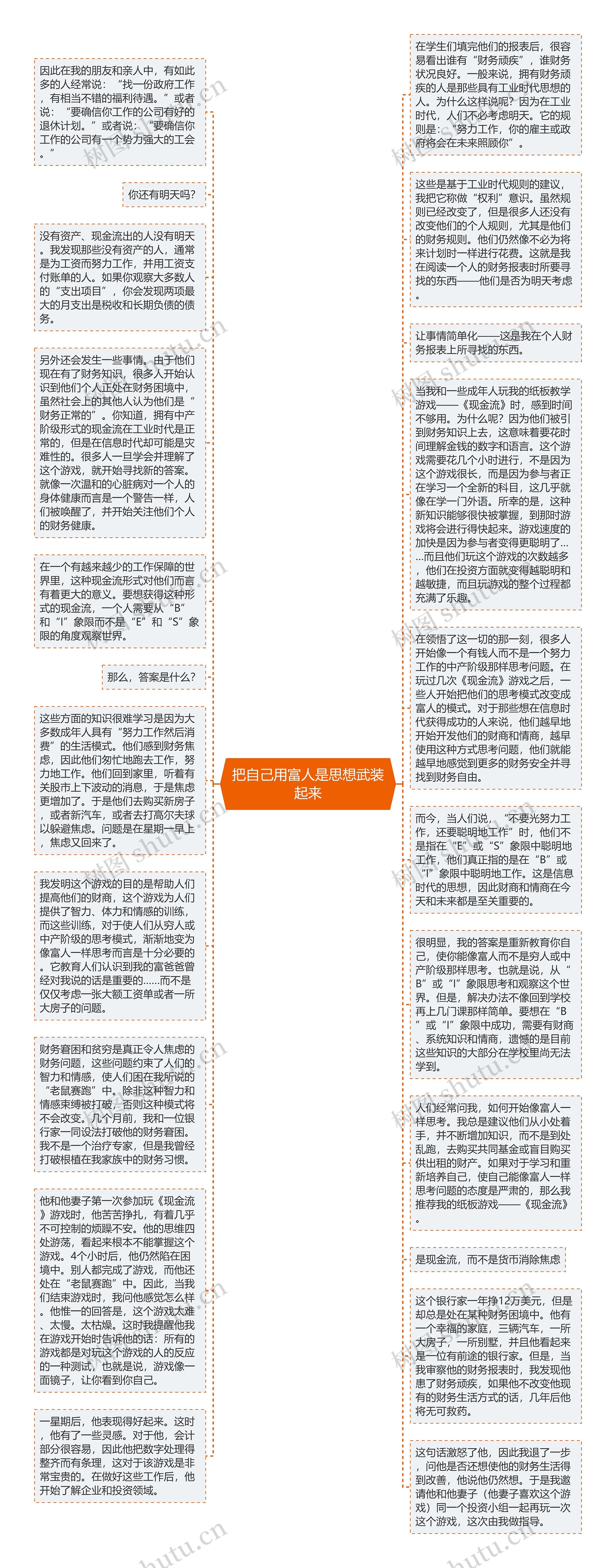 把自己用富人是思想武装起来思维导图