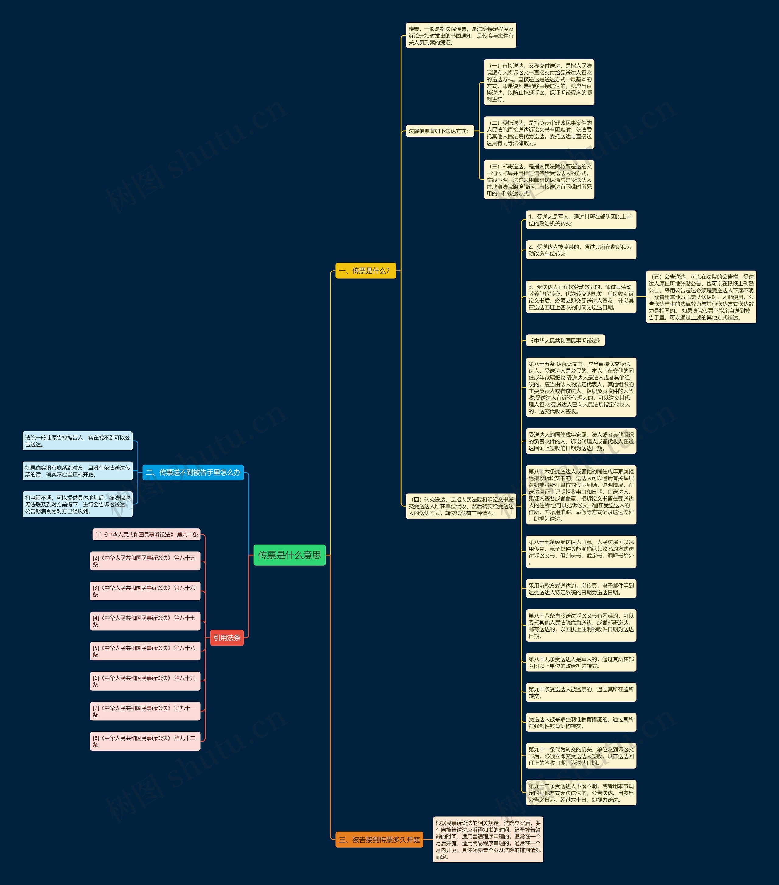 传票是什么意思思维导图