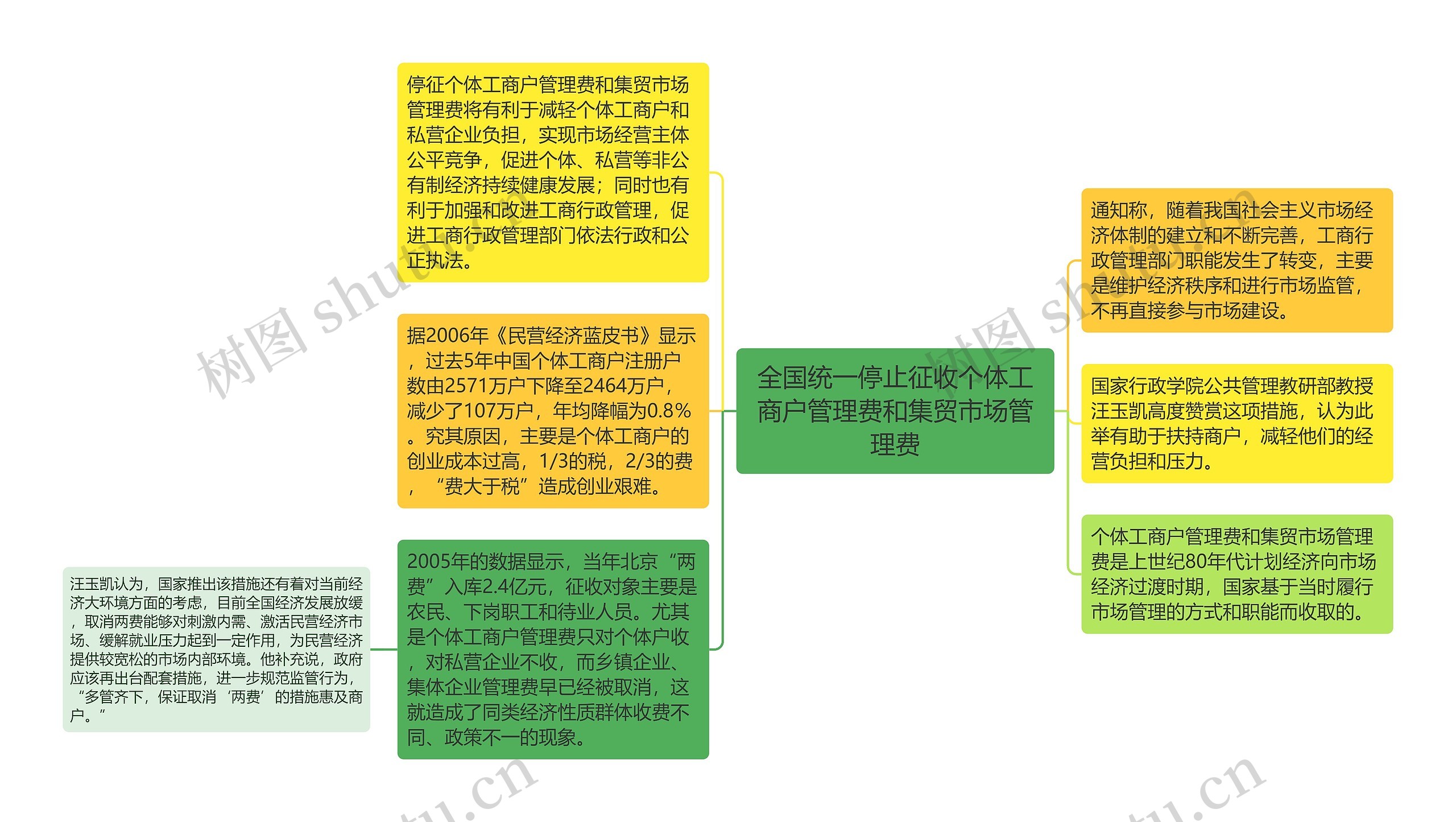 全国统一停止征收个体工商户管理费和集贸市场管理费