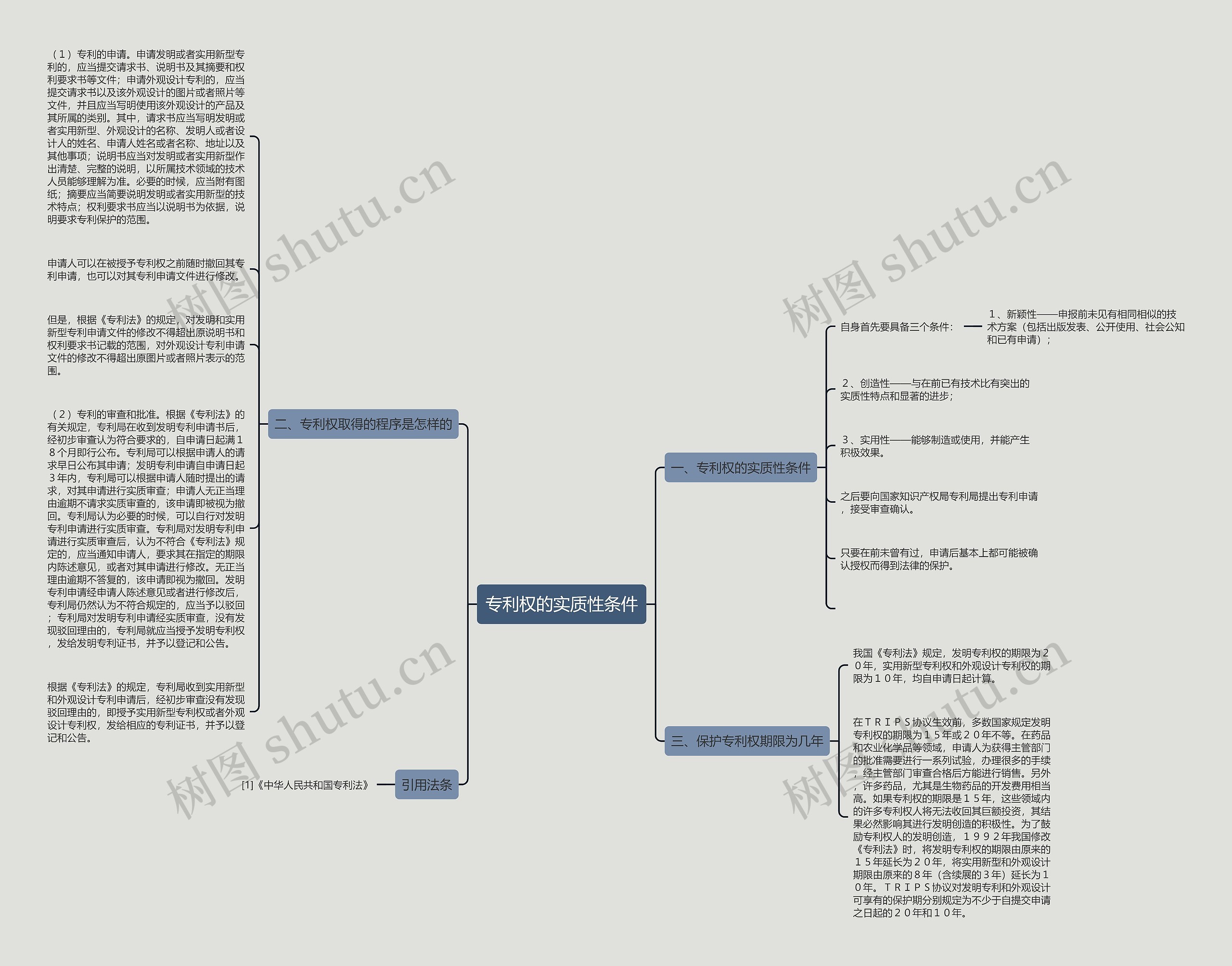 专利权的实质性条件思维导图
