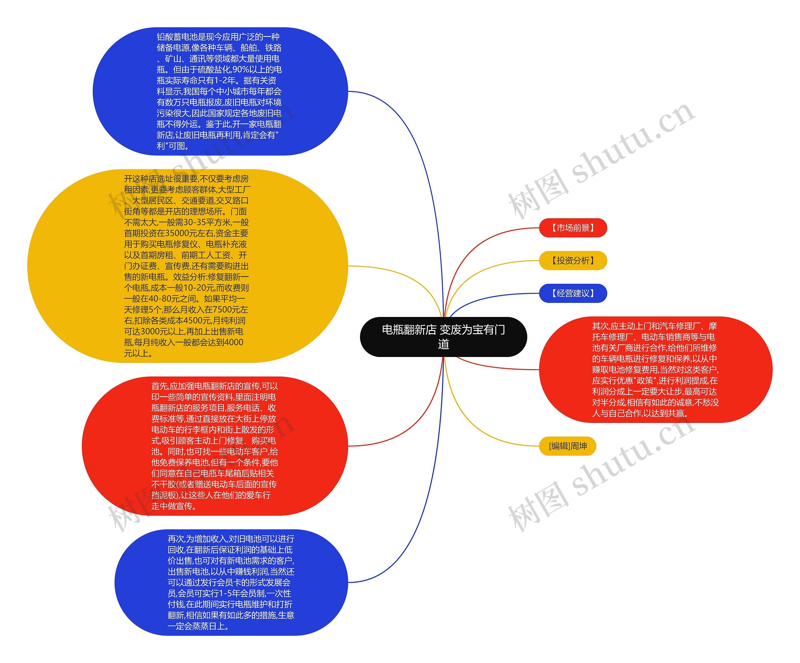 电瓶翻新店 变废为宝有门道思维导图