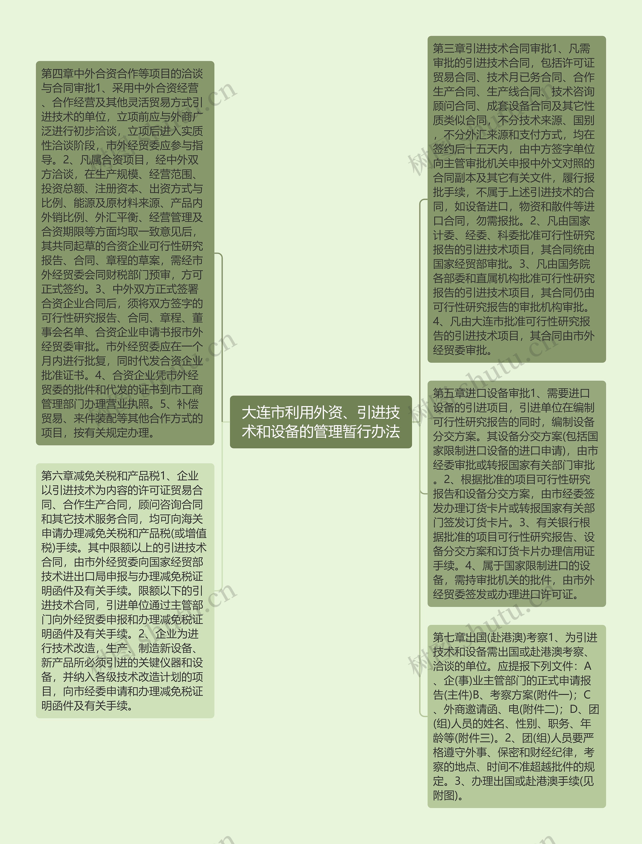 大连市利用外资、引进技术和设备的管理暂行办法