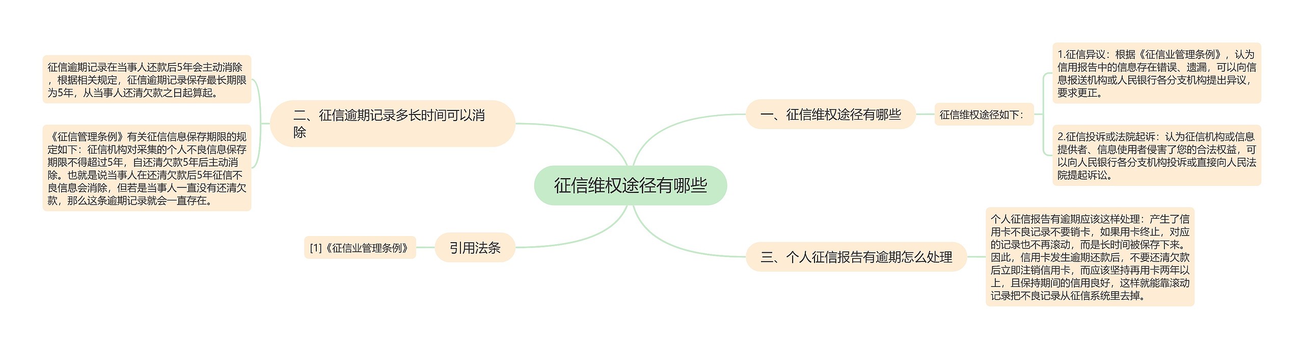 征信维权途径有哪些思维导图