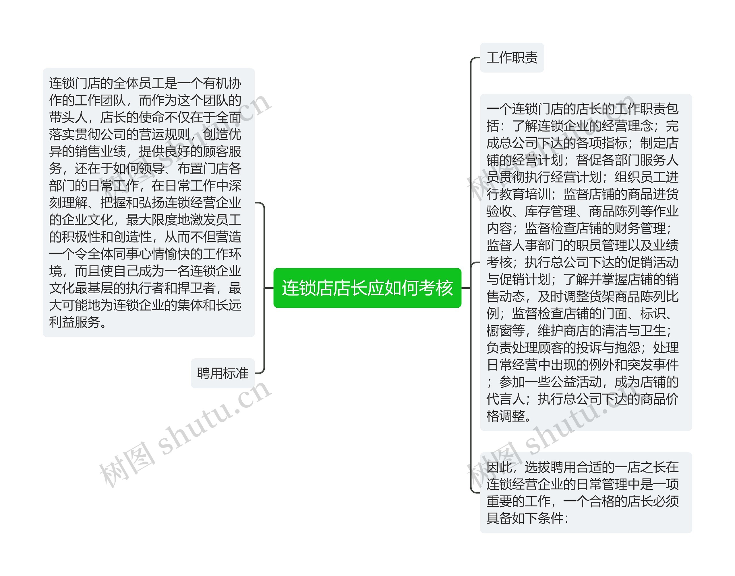 连锁店店长应如何考核 连锁店店长应如何考核