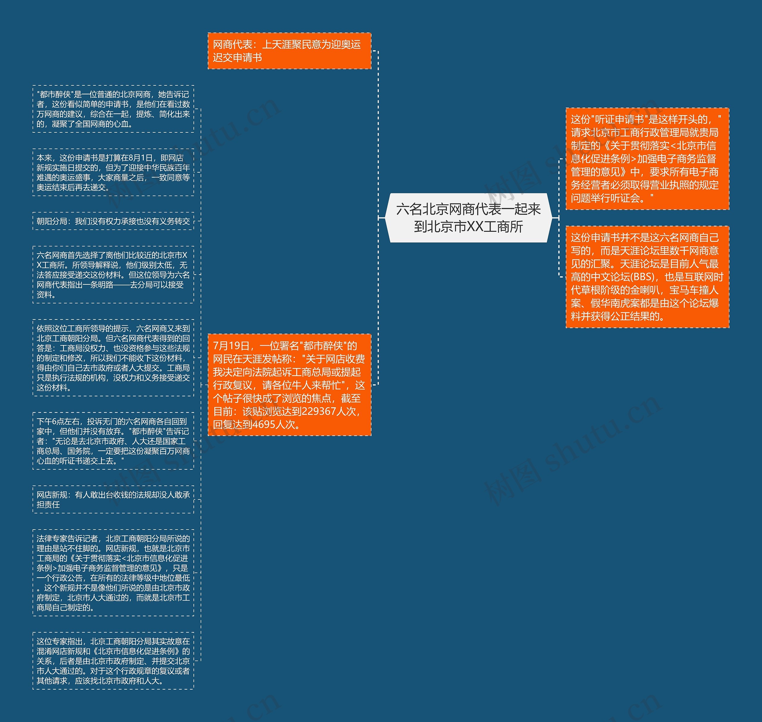 六名北京网商代表一起来到北京市XX工商所思维导图