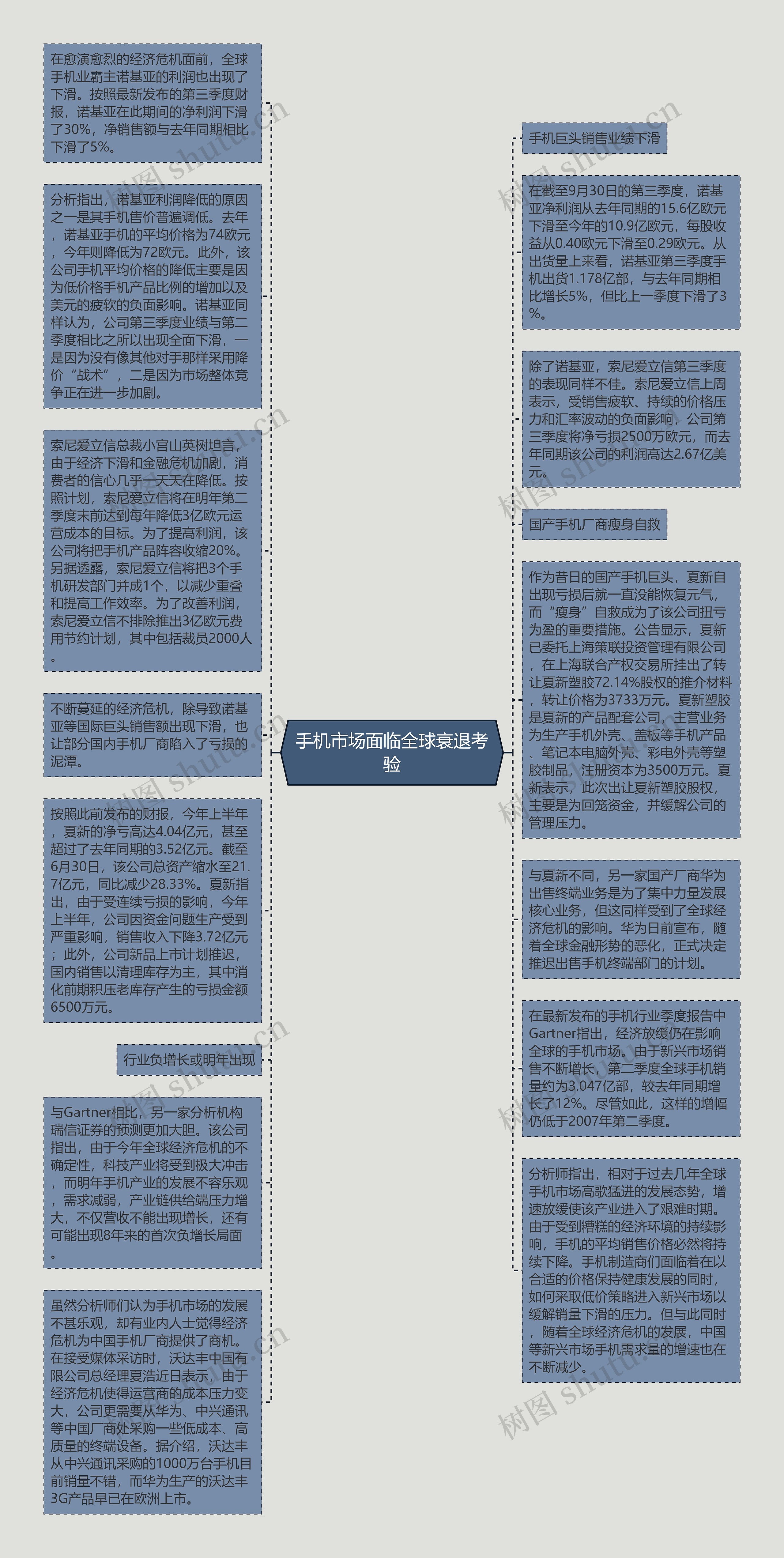 手机市场面临全球衰退考验思维导图