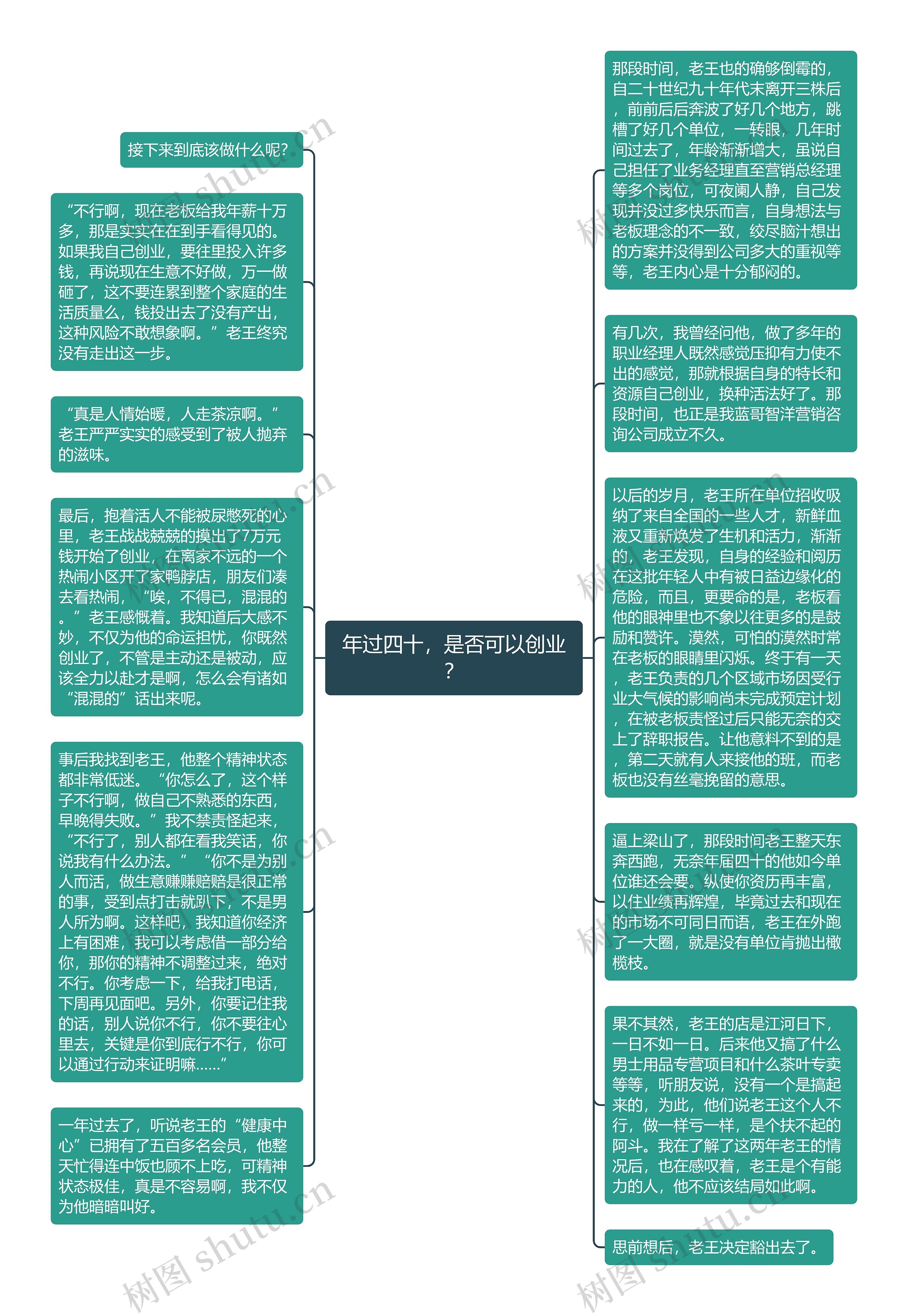 年过四十，是否可以创业？思维导图