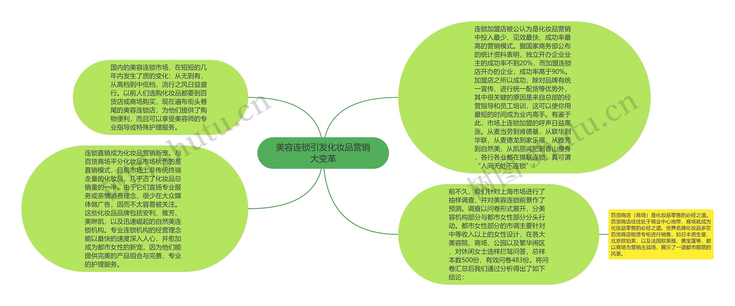 美容连锁引发化妆品营销大变革思维导图