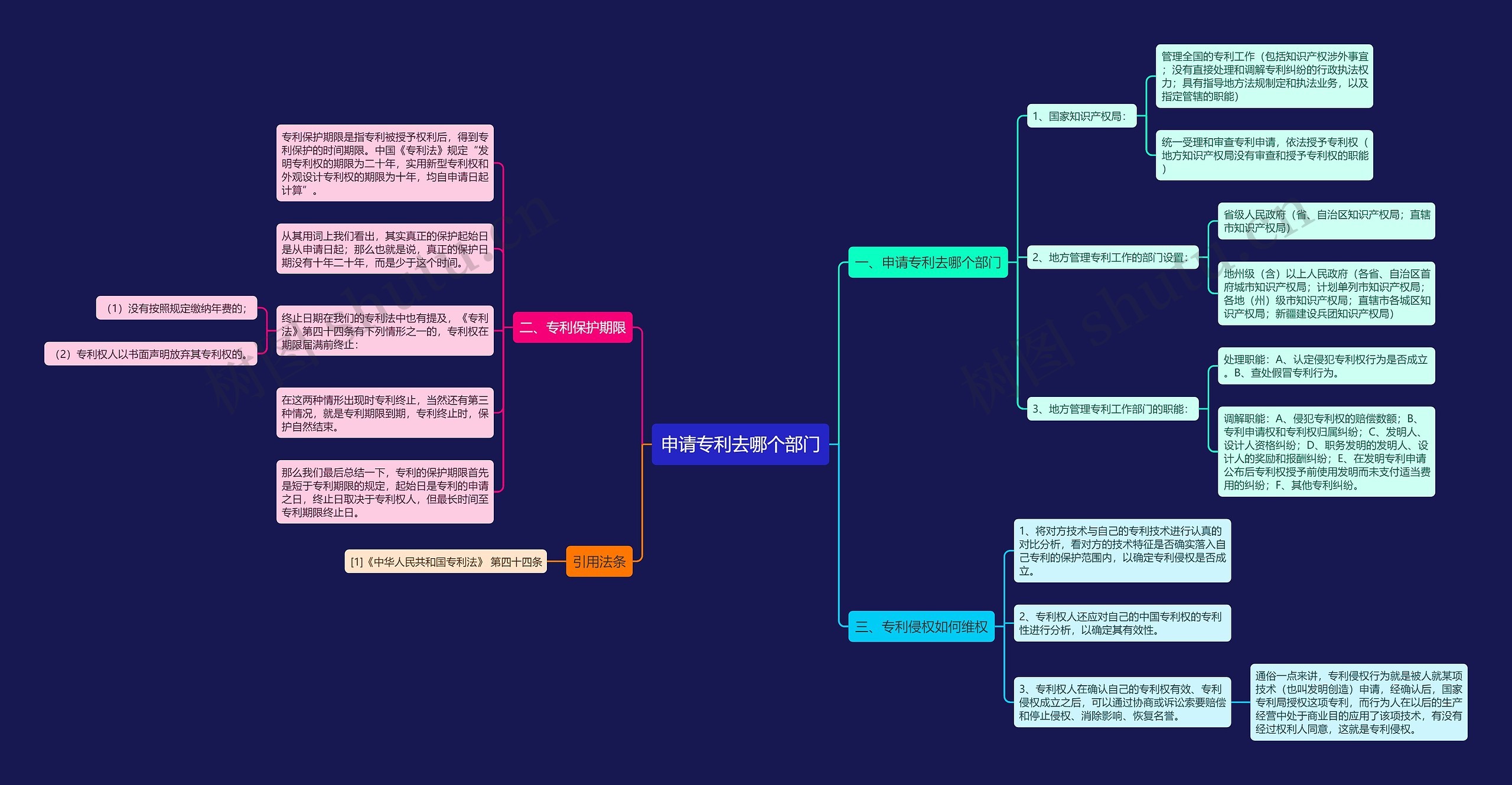 申请专利去哪个部门思维导图