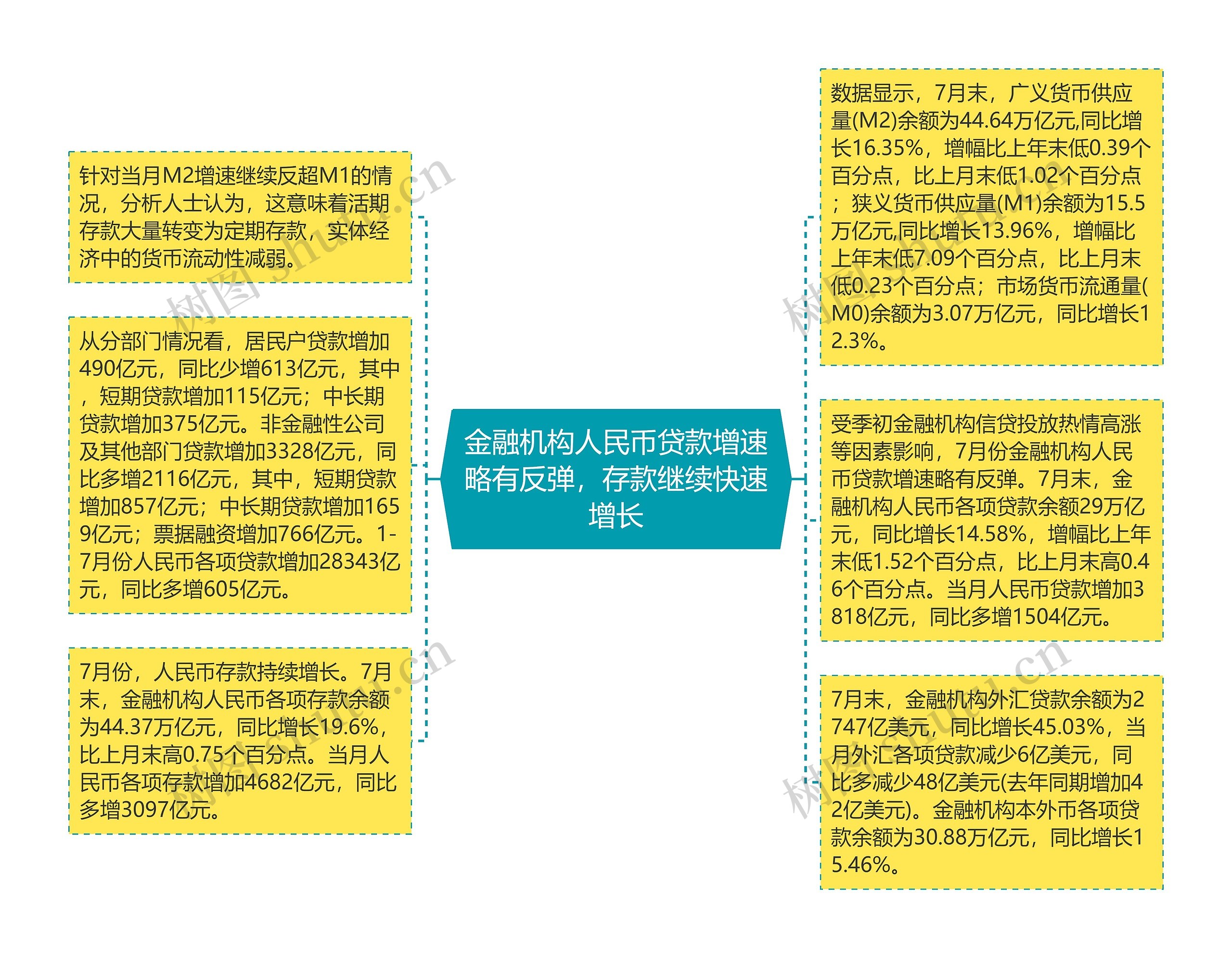 金融机构人民币贷款增速略有反弹，存款继续快速增长思维导图