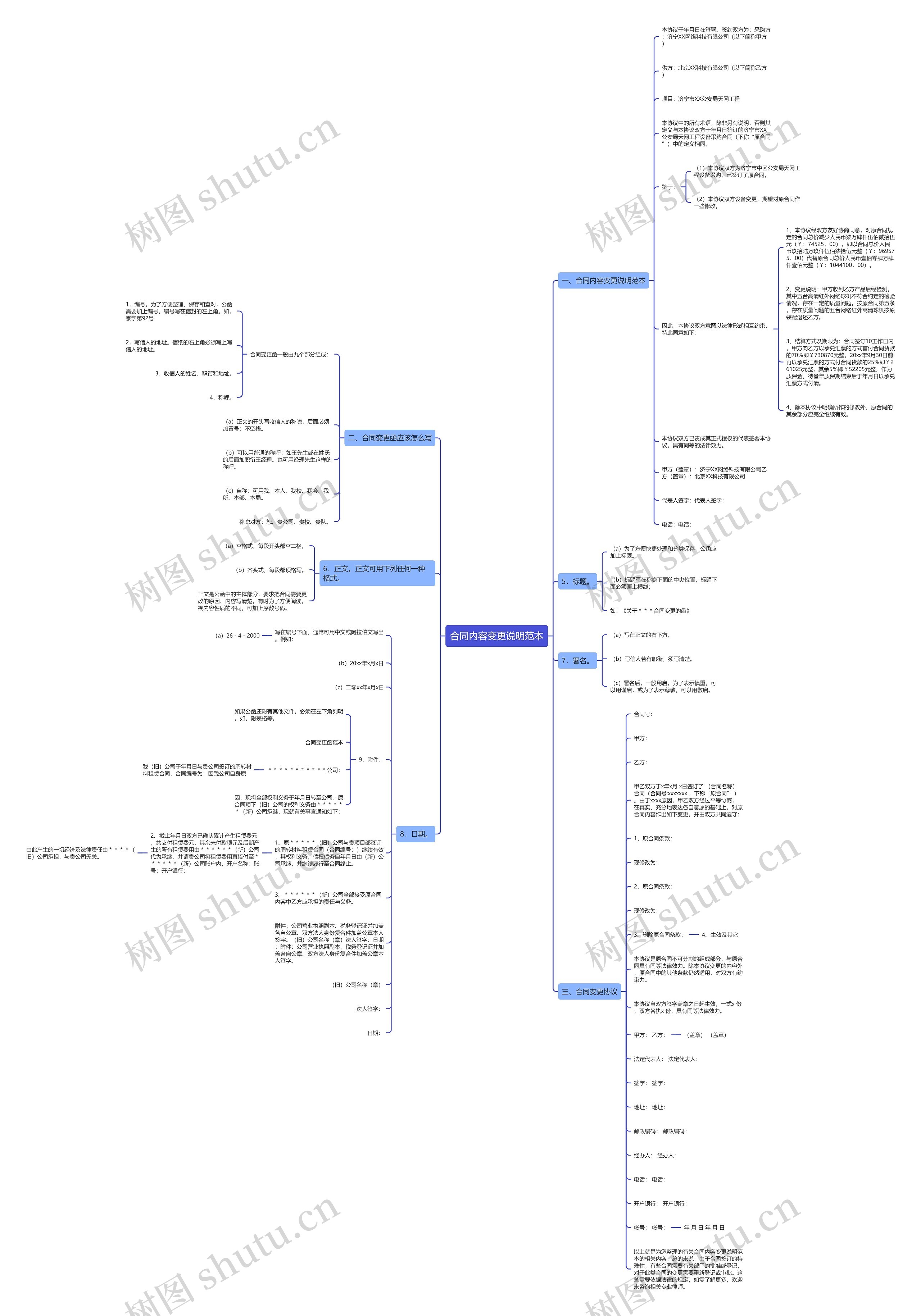 合同内容变更说明范本思维导图