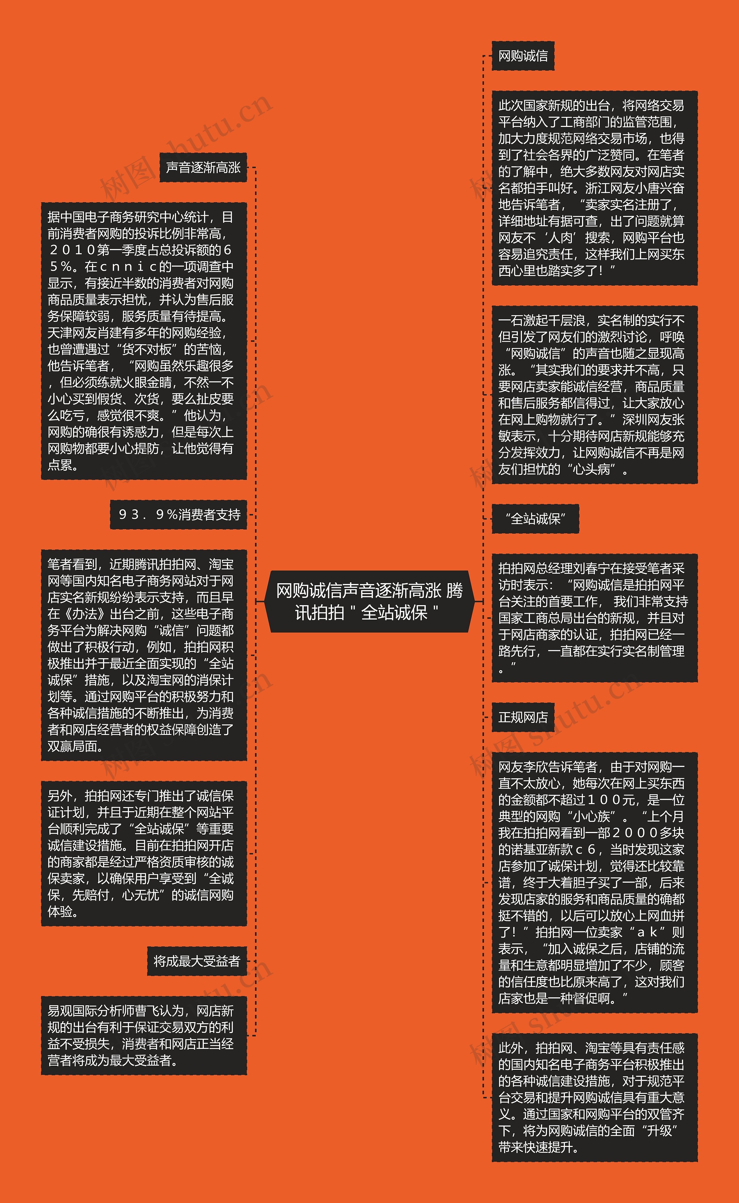 网购诚信声音逐渐高涨 腾讯拍拍＂全站诚保＂思维导图