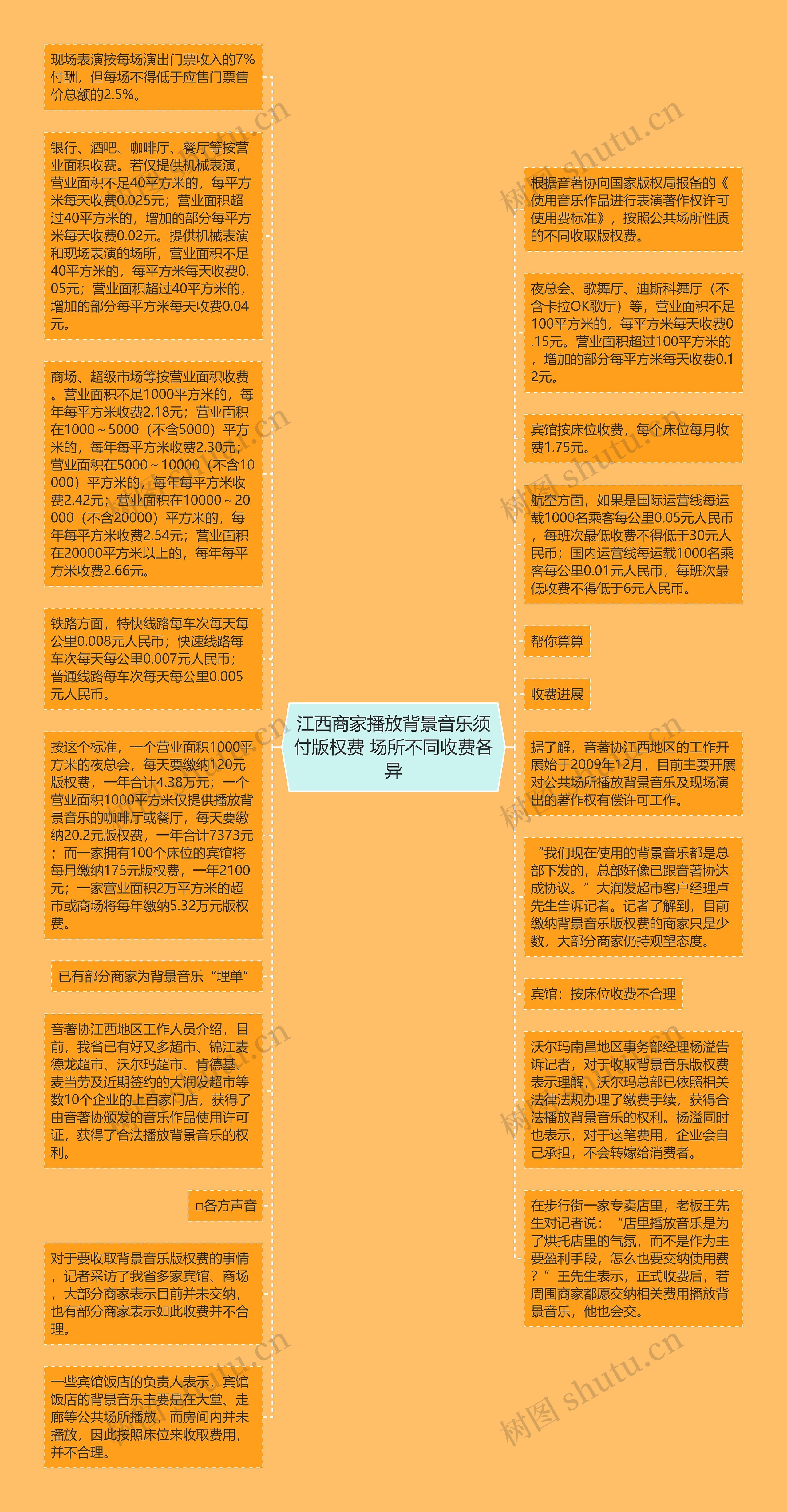 江西商家播放背景音乐须付版权费 场所不同收费各异