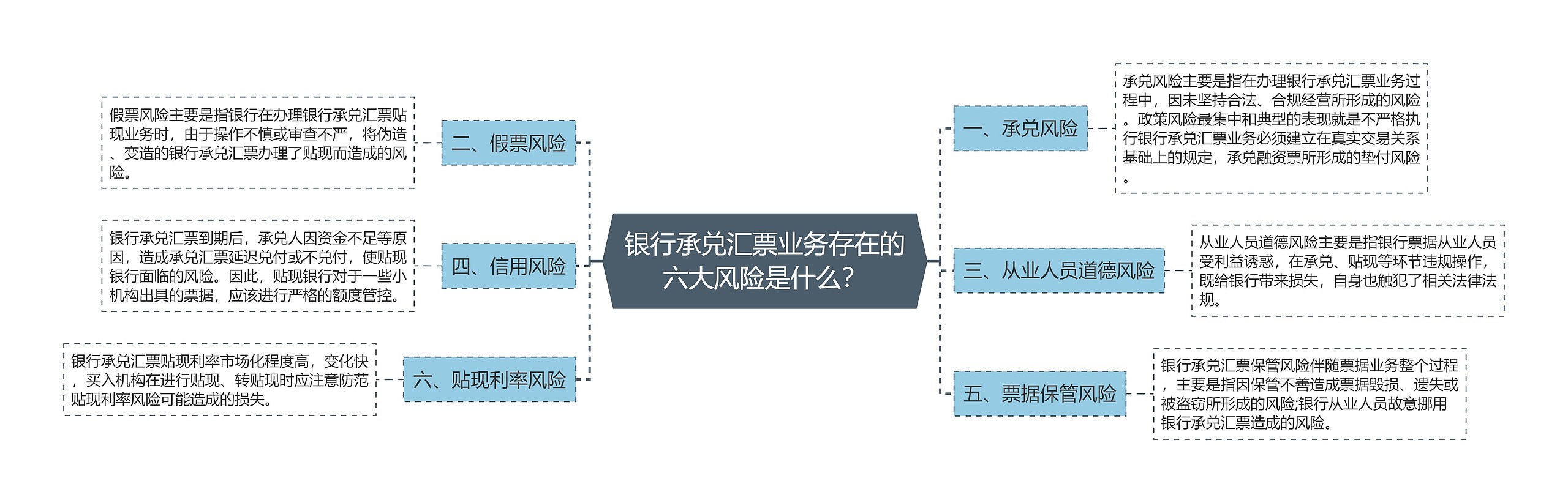 银行承兑汇票业务存在的六大风险是什么？思维导图