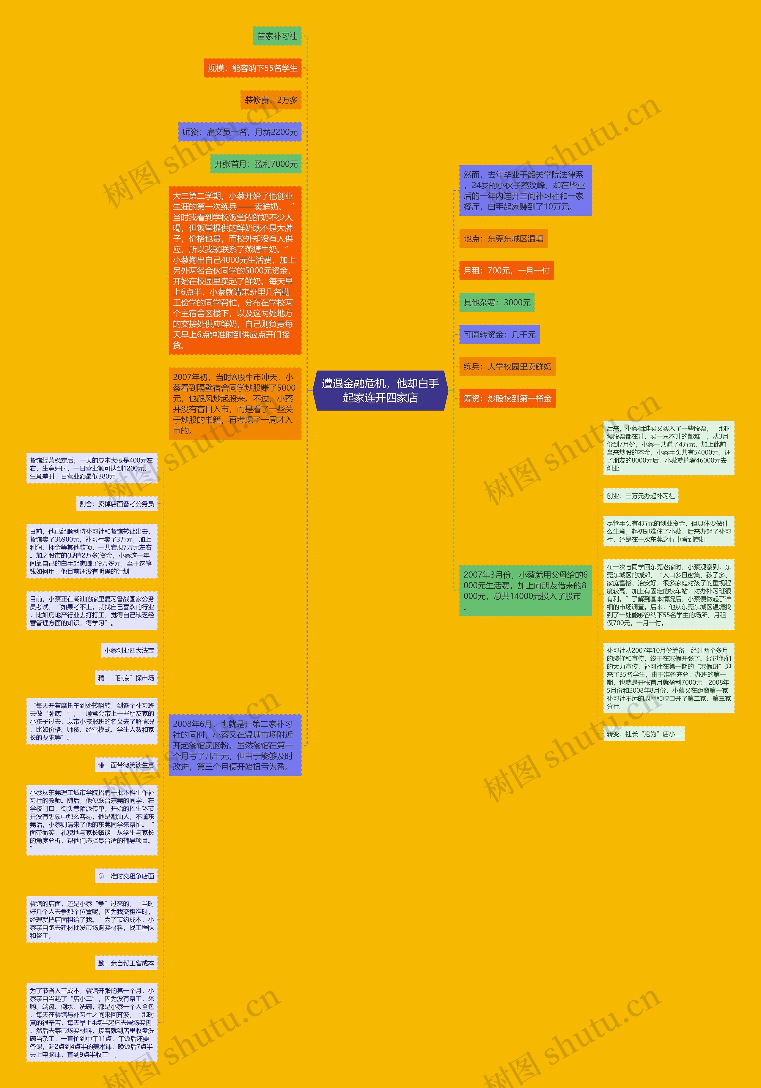 遭遇金融危机，他却白手起家连开四家店思维导图