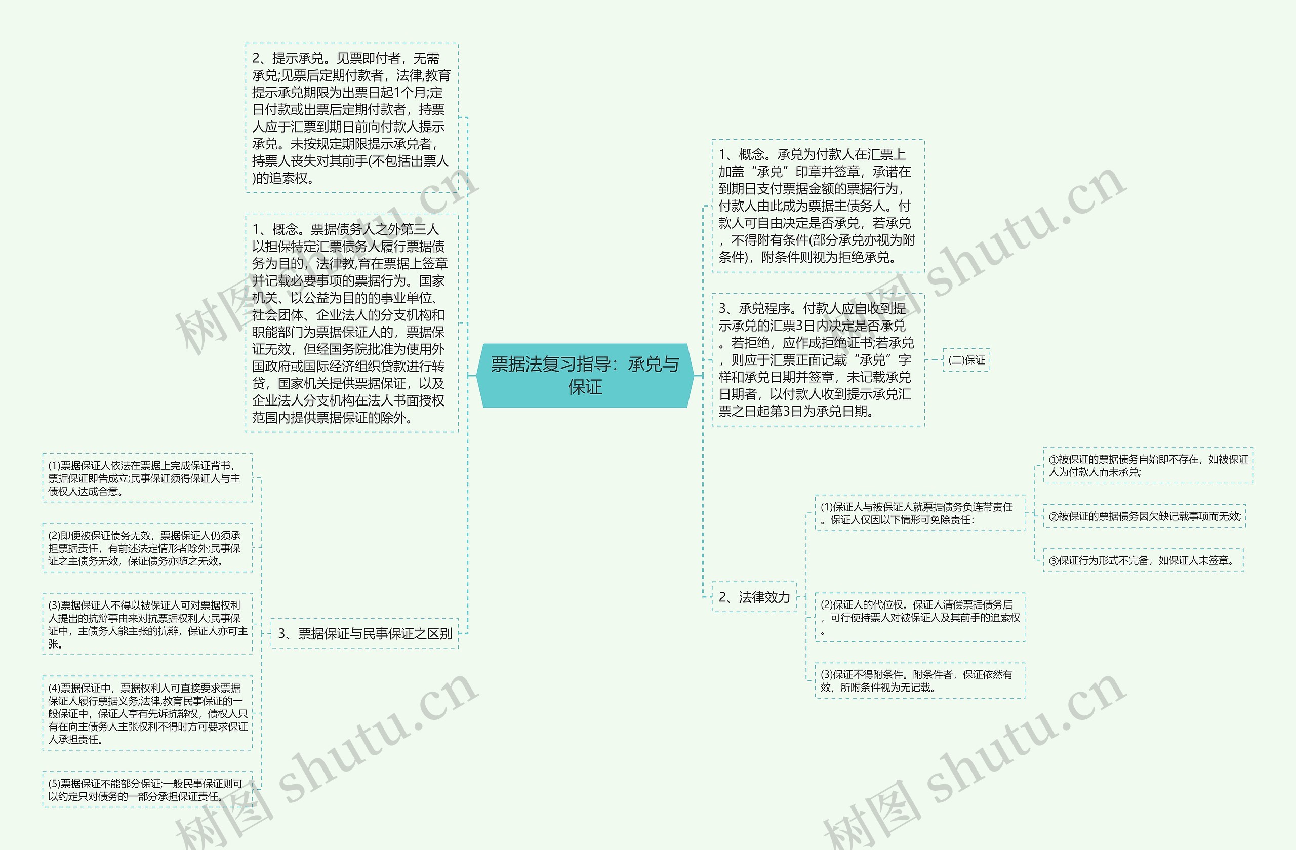 票据法复习指导：承兑与保证思维导图