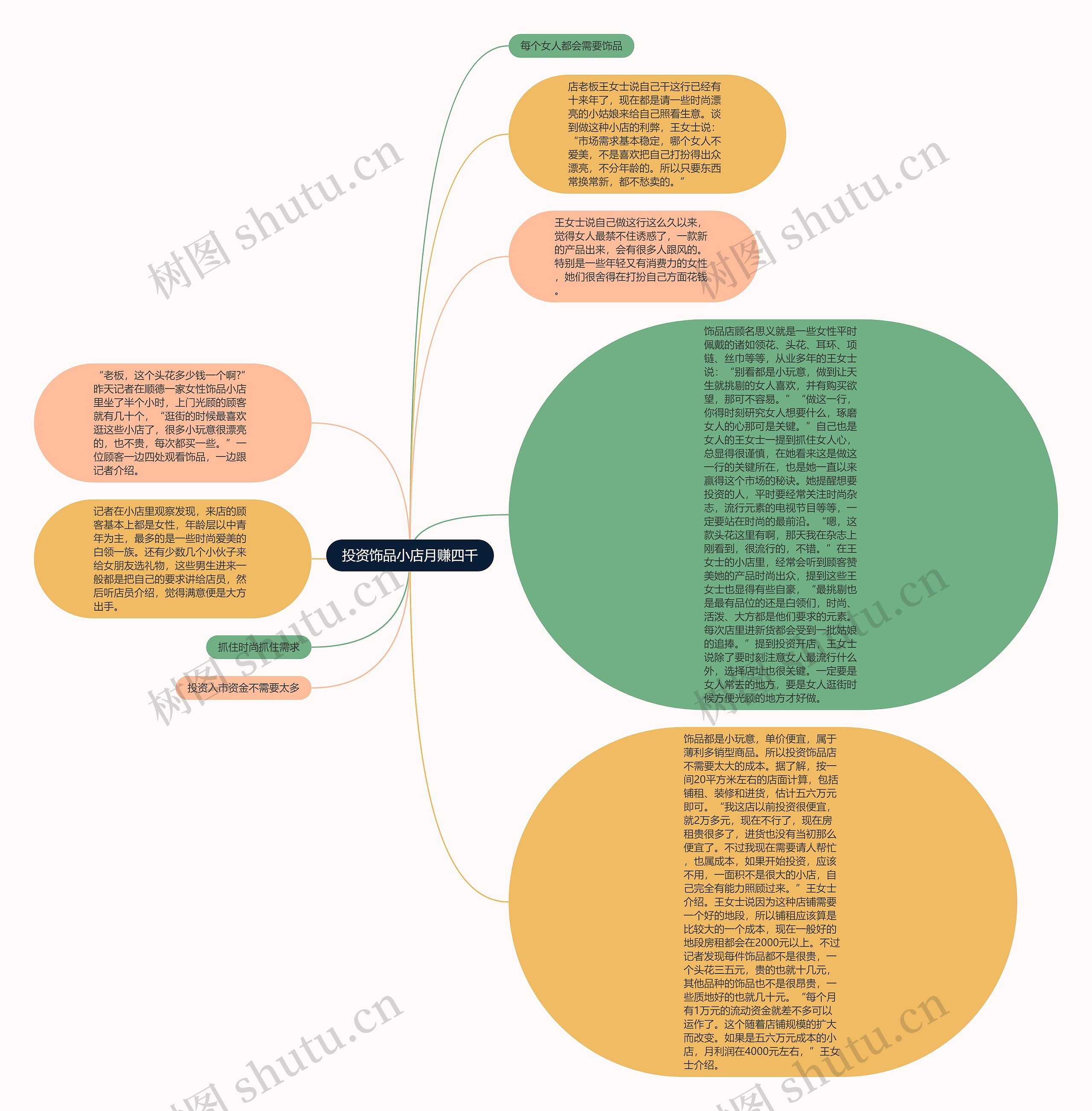 投资饰品小店月赚四千思维导图