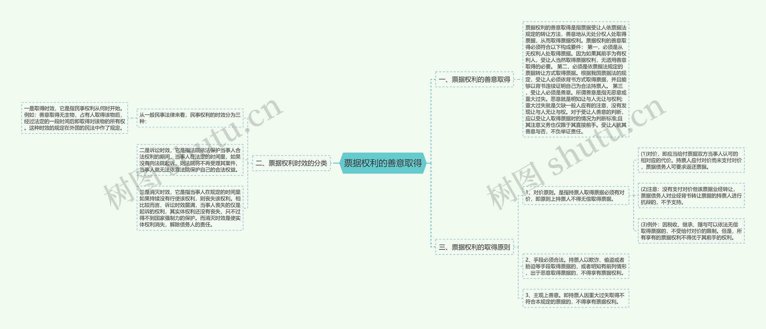 票据权利的善意取得思维导图