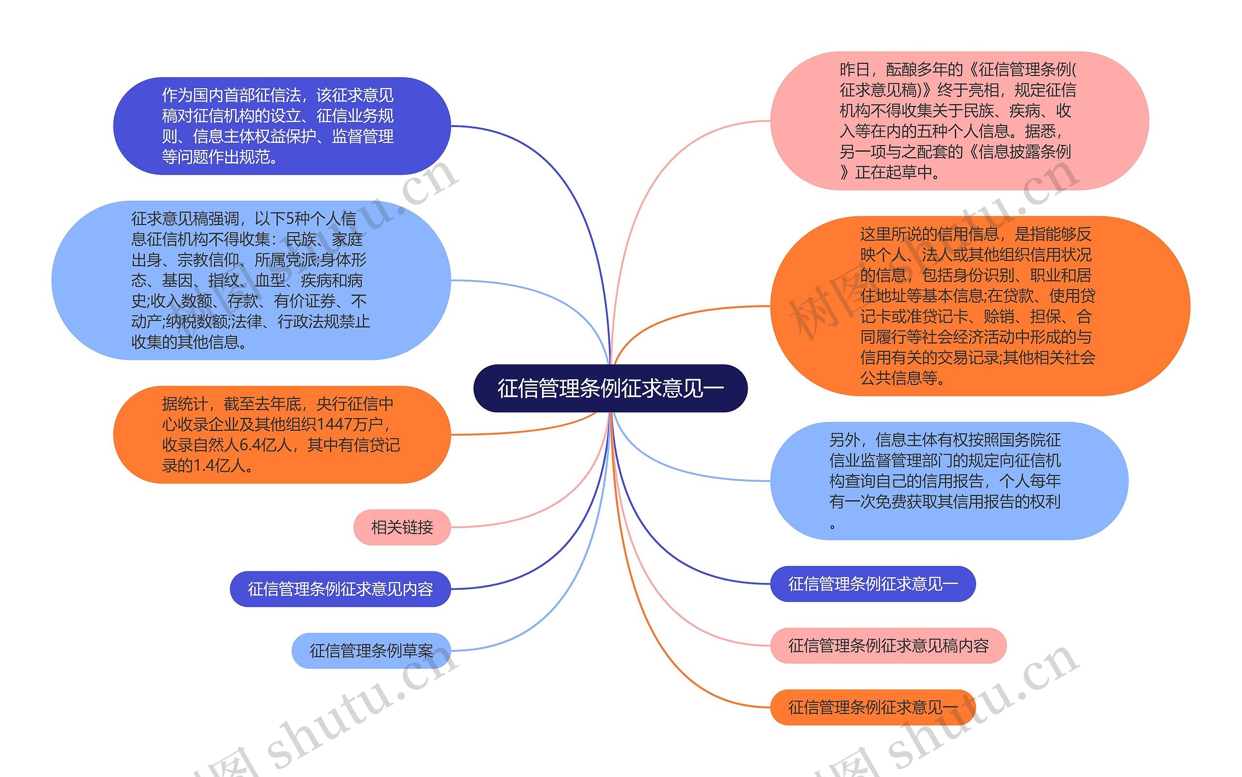 征信管理条例征求意见一