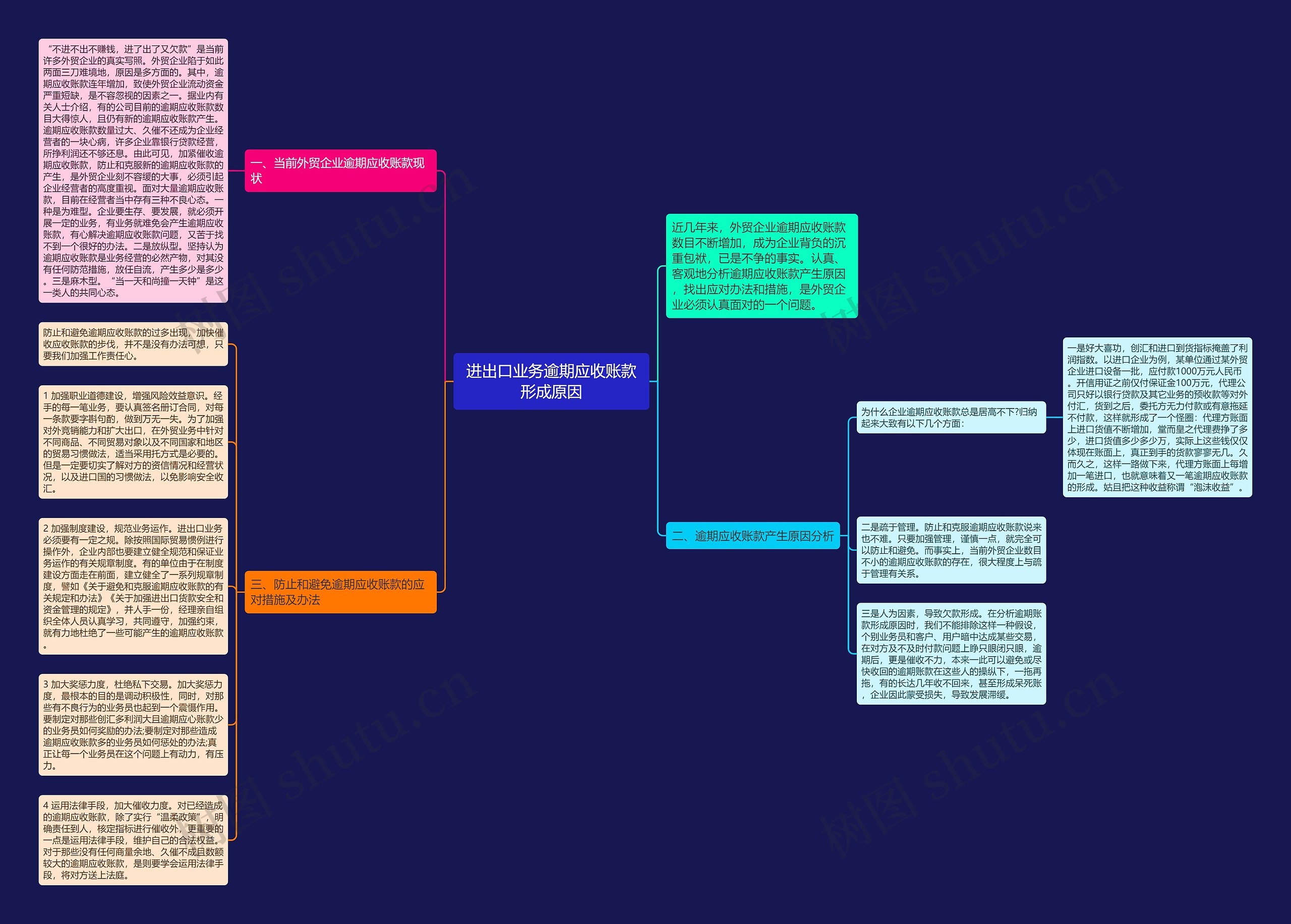 进出口业务逾期应收账款形成原因思维导图