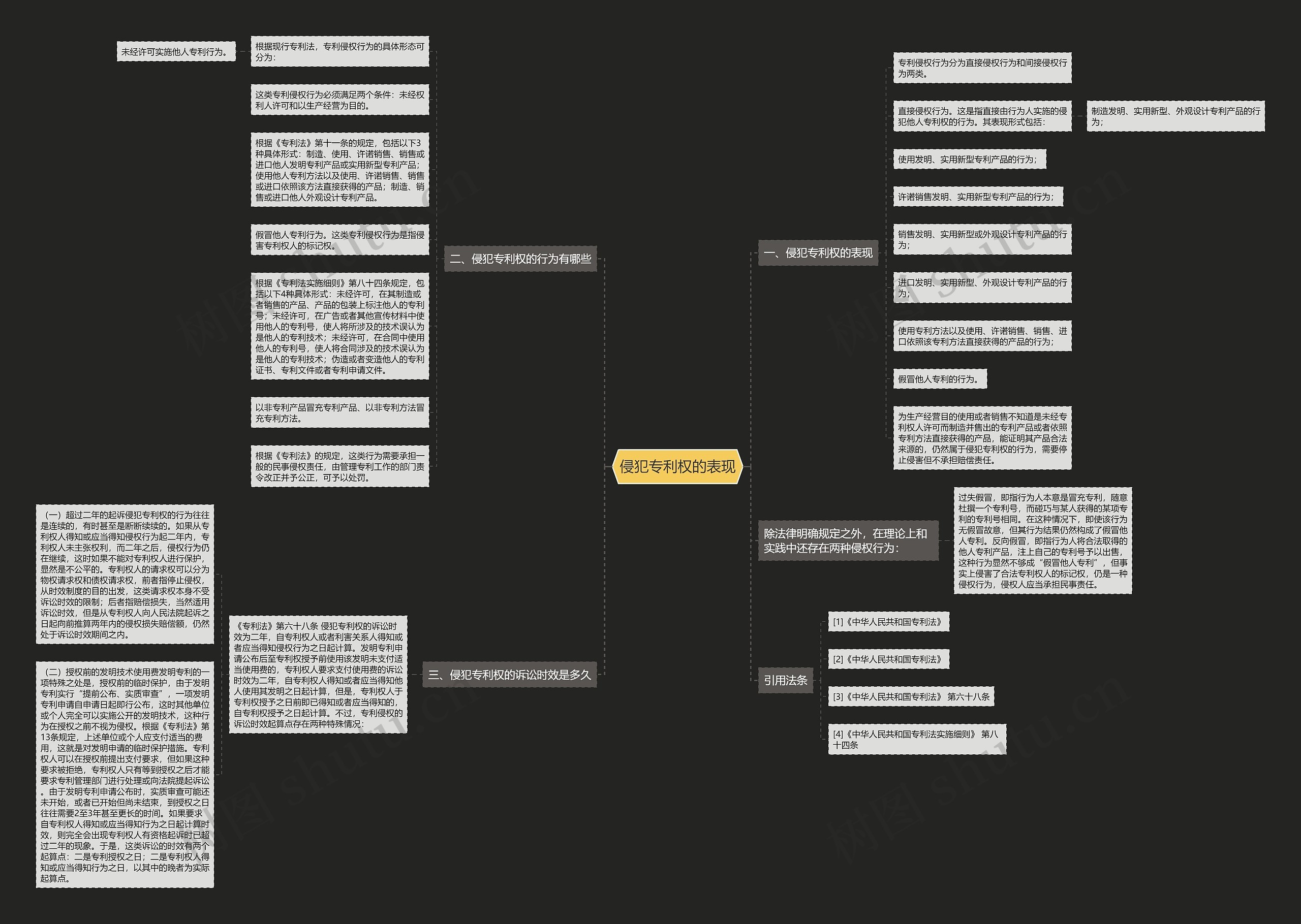 侵犯专利权的表现思维导图