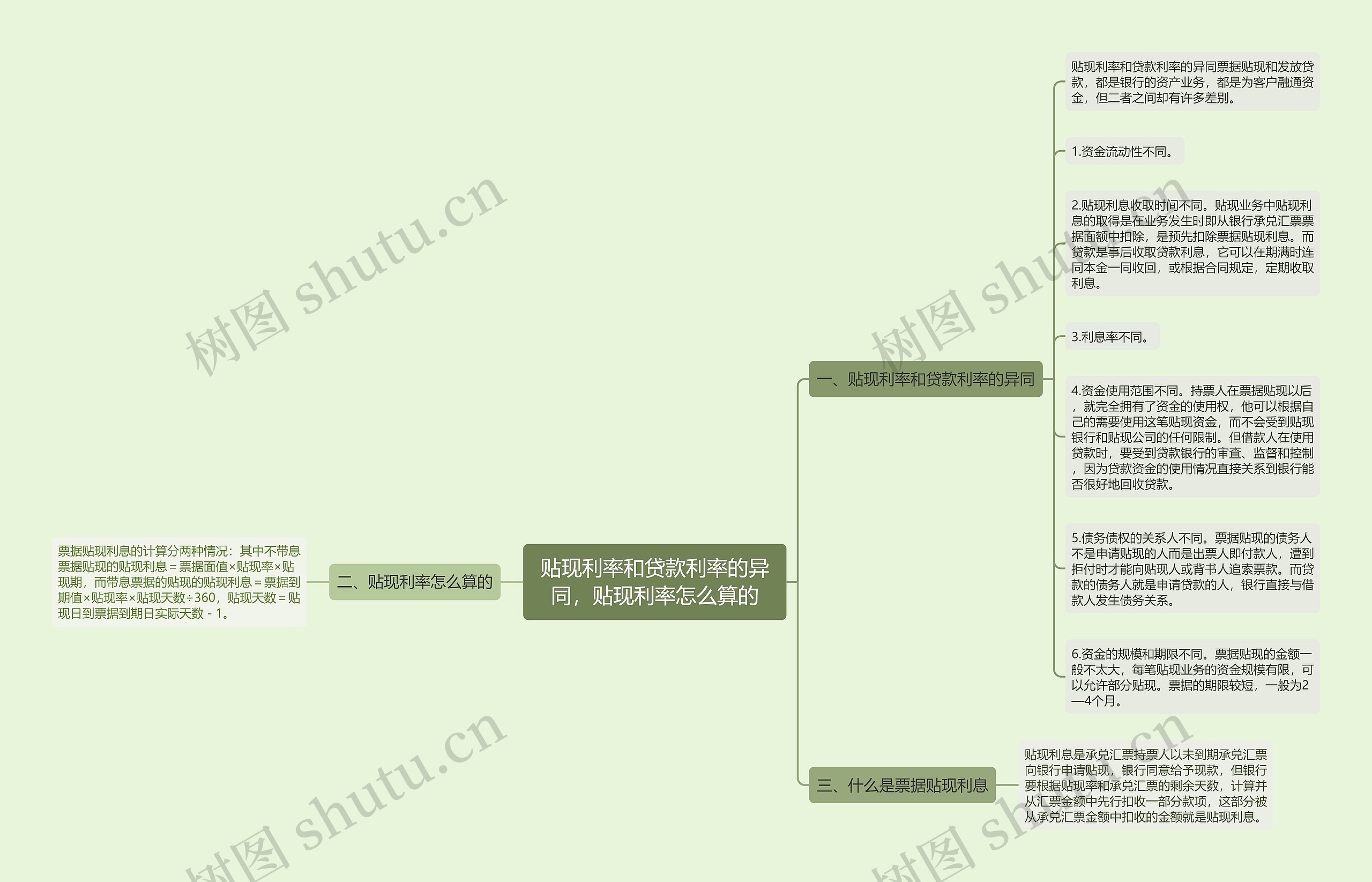 贴现利率和贷款利率的异同，贴现利率怎么算的思维导图
