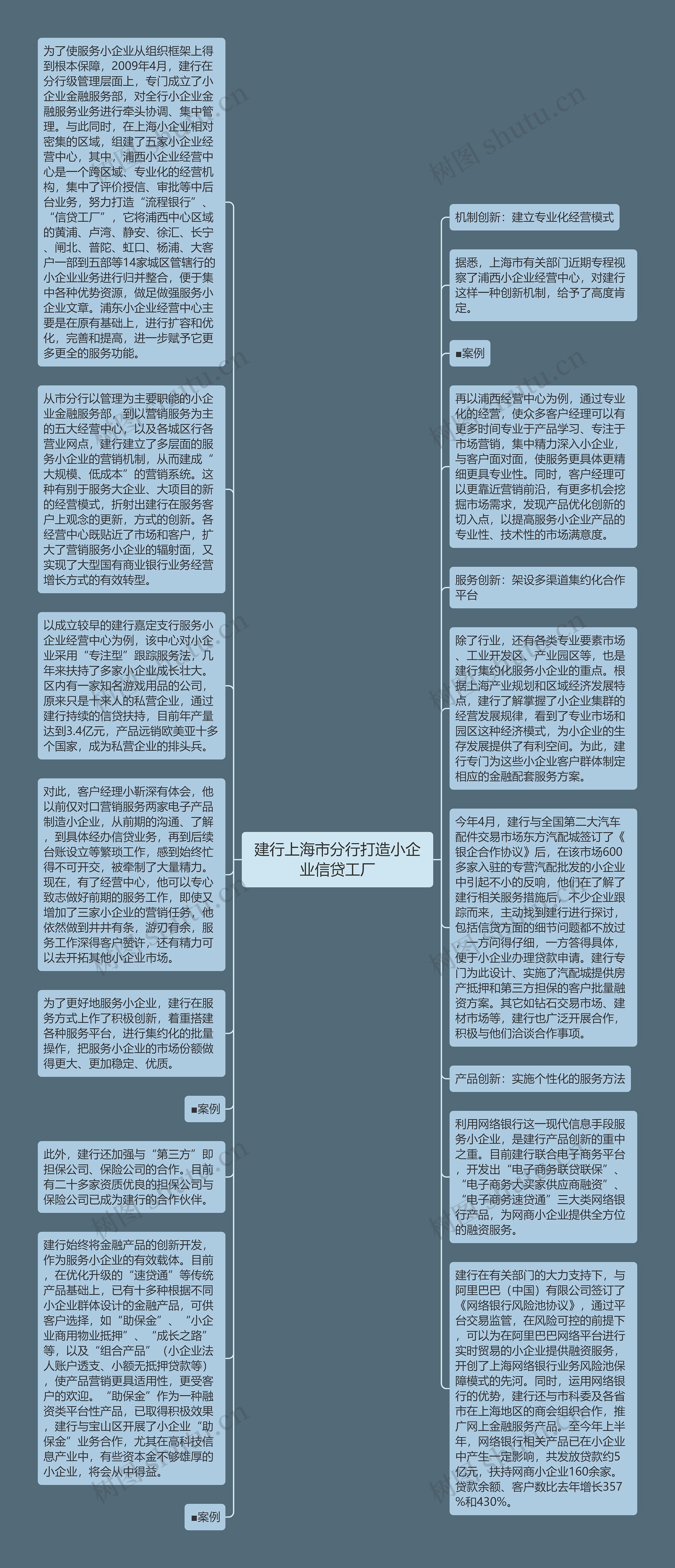 建行上海市分行打造小企业信贷工厂思维导图