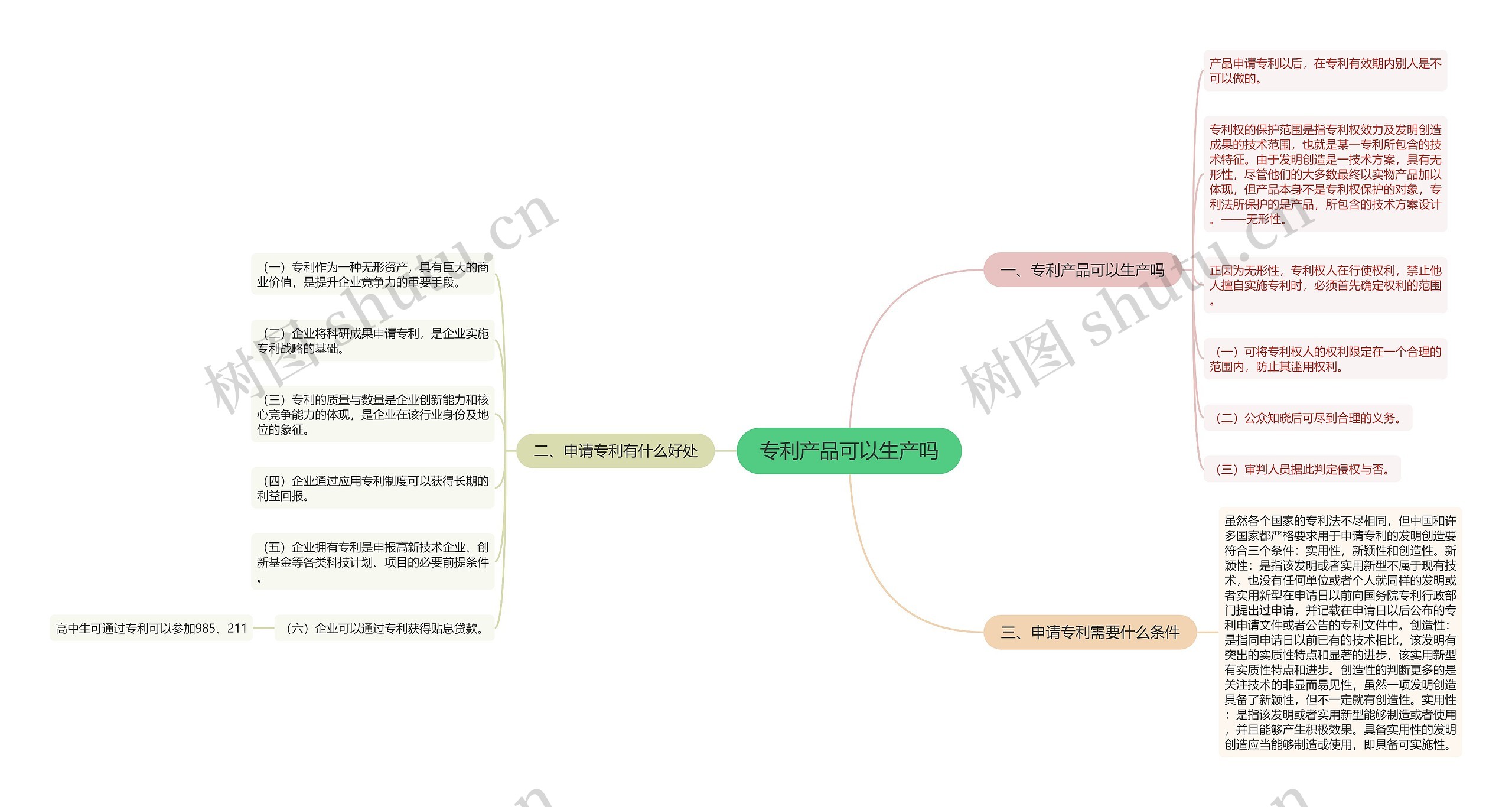 专利产品可以生产吗思维导图