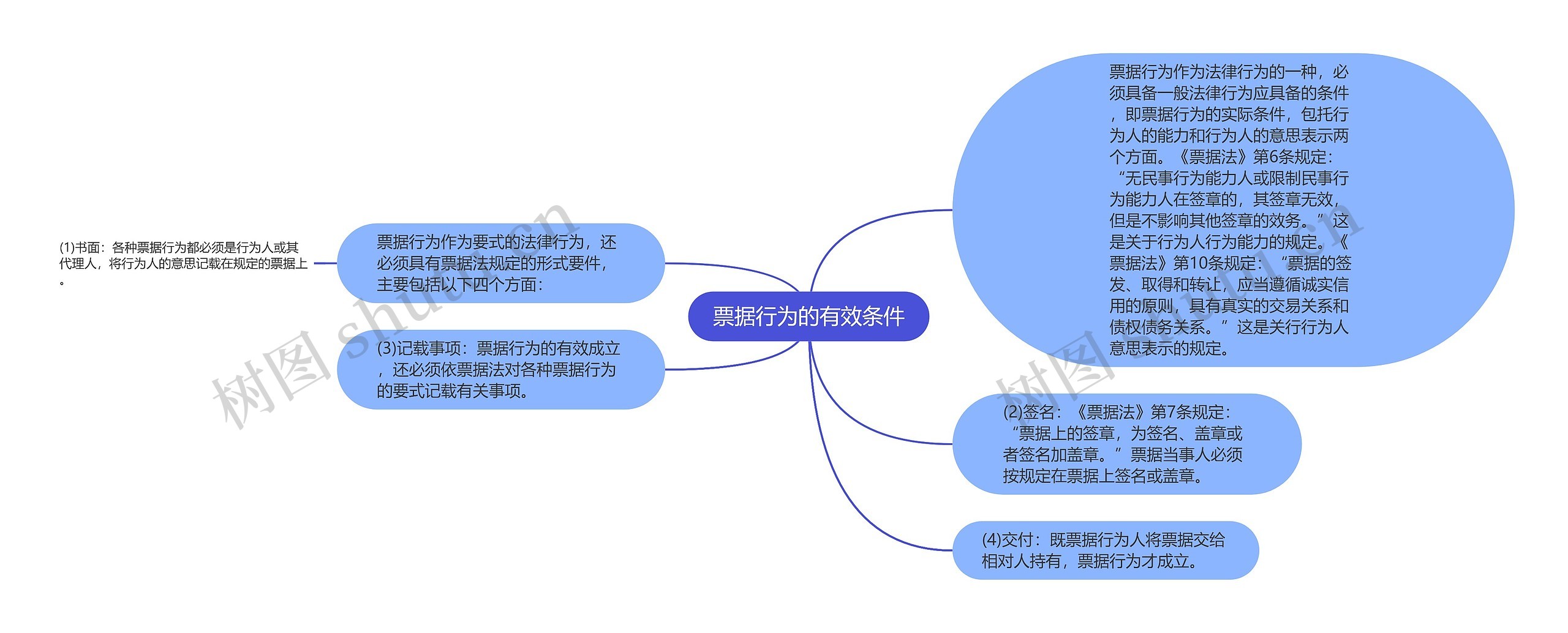 票据行为的有效条件思维导图