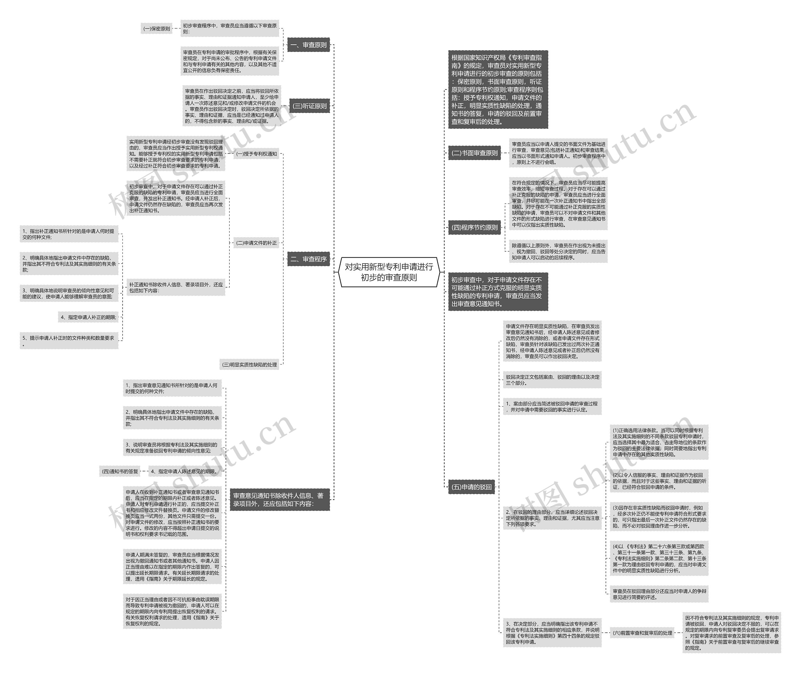 对实用新型专利申请进行初步的审查原则思维导图