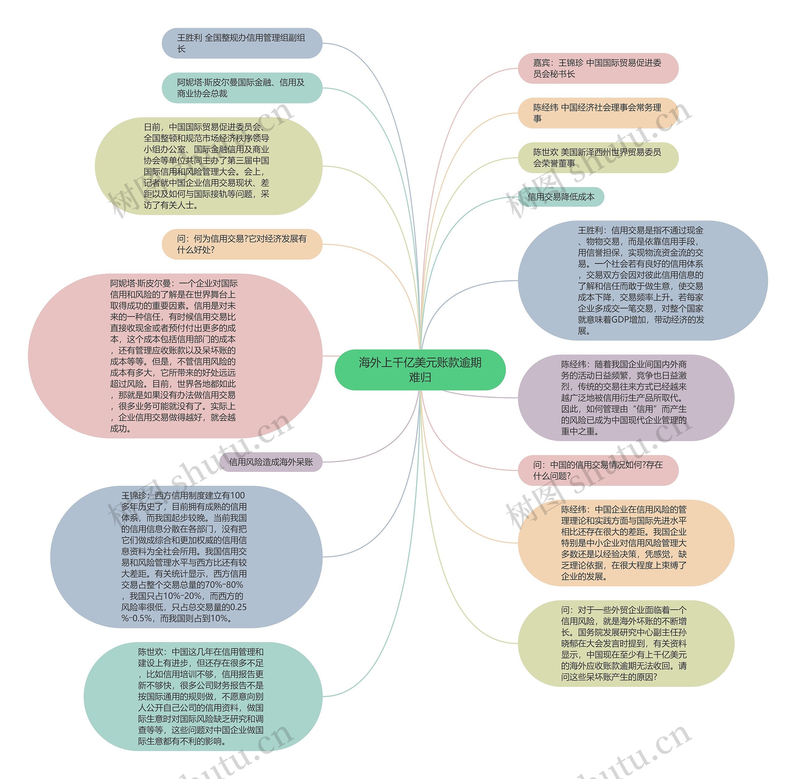 海外上千亿美元账款逾期难归思维导图