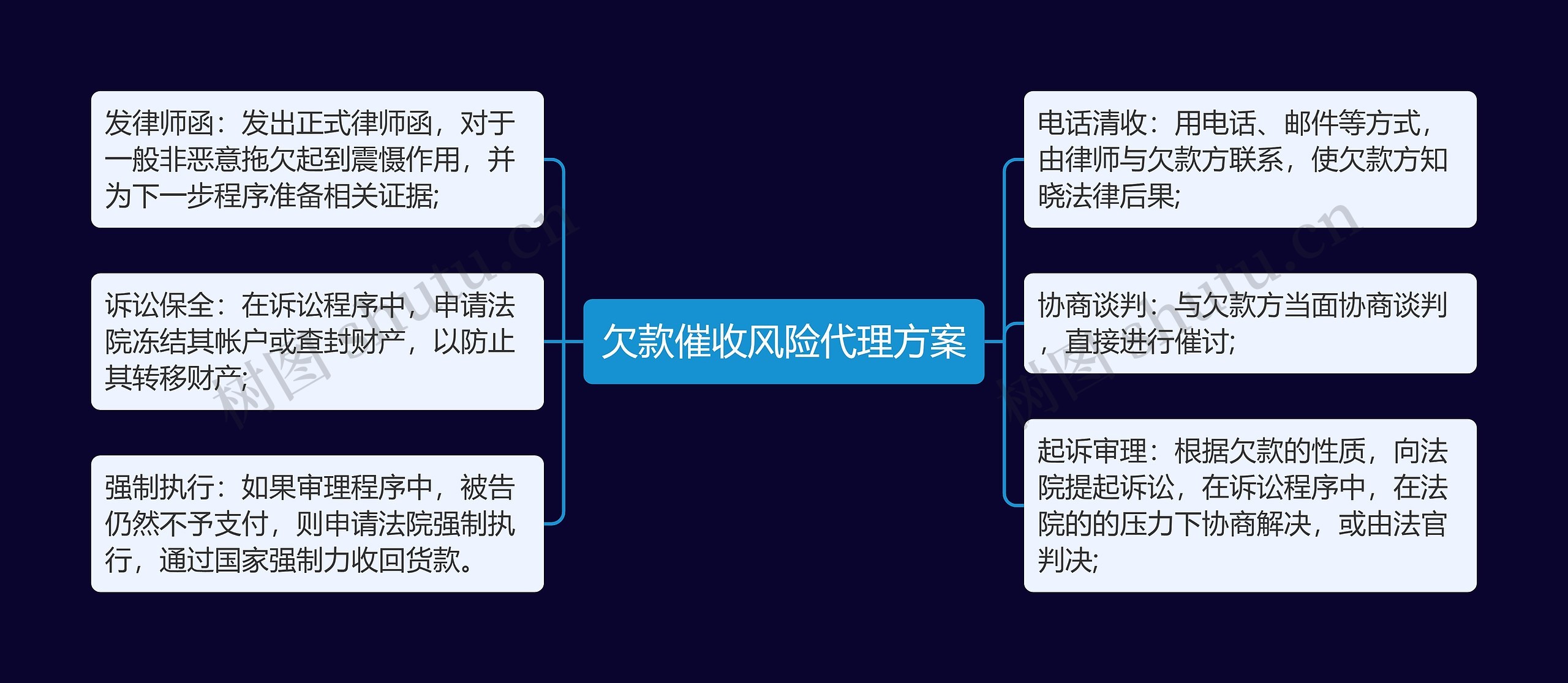 欠款催收风险代理方案思维导图