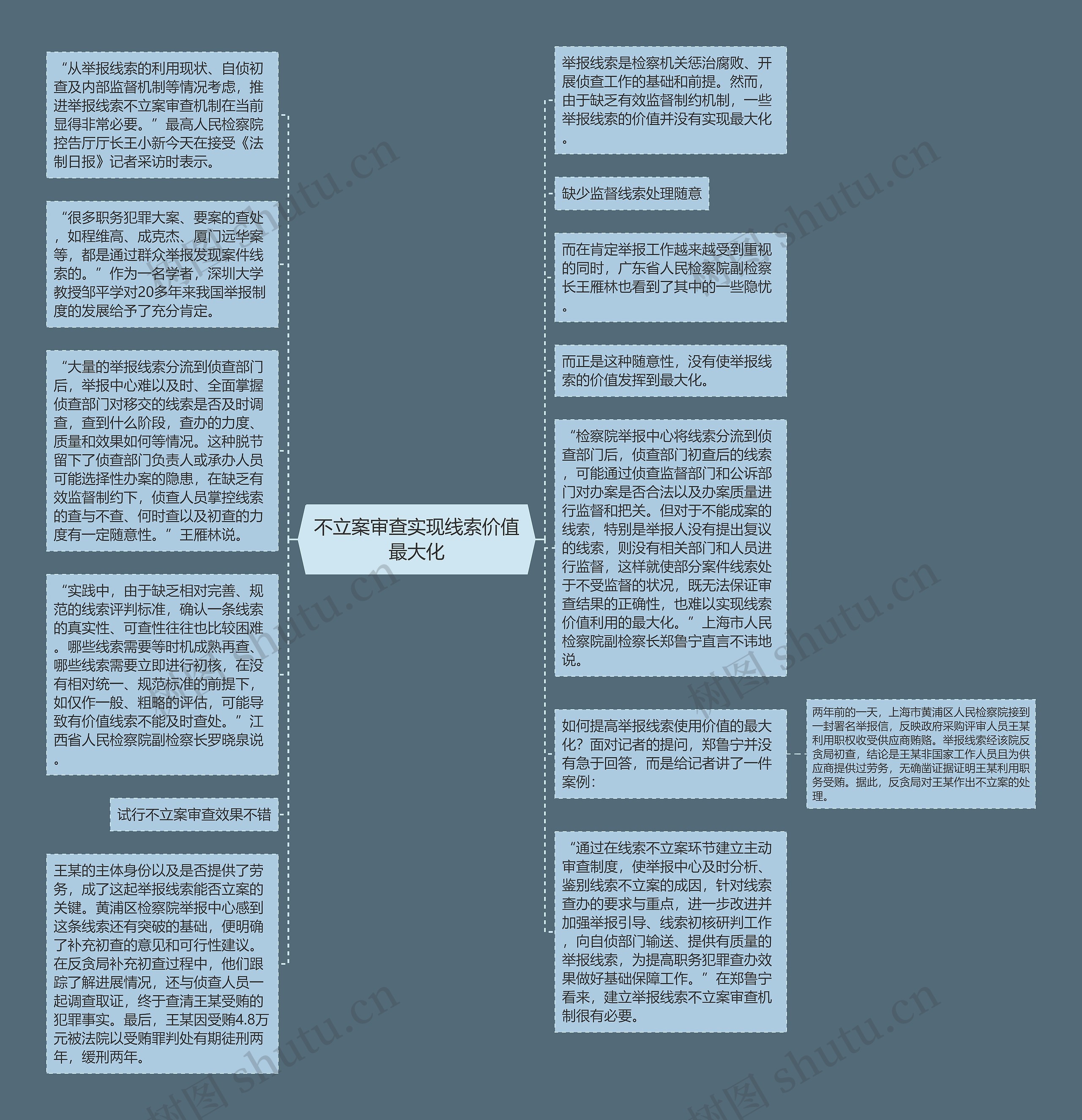 不立案审查实现线索价值最大化思维导图