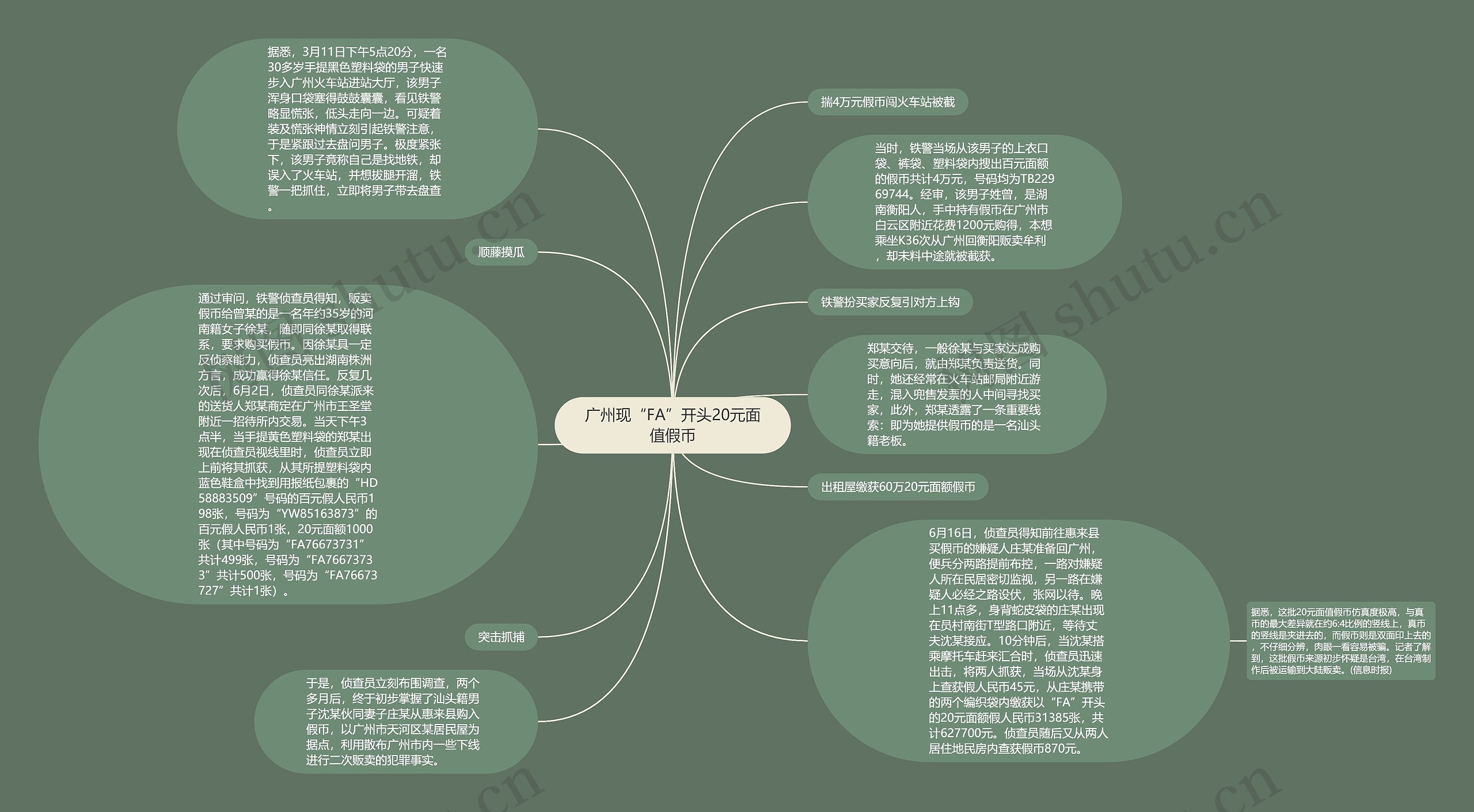 广州现“FA”开头20元面值假币思维导图