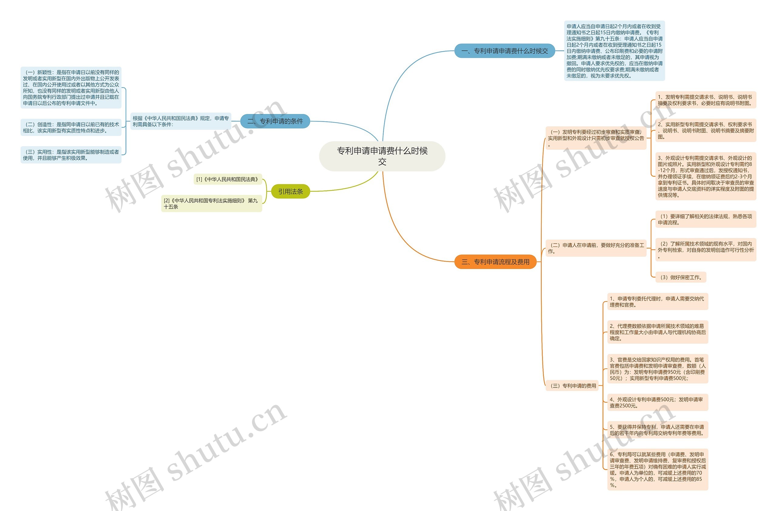 专利申请申请费什么时候交思维导图