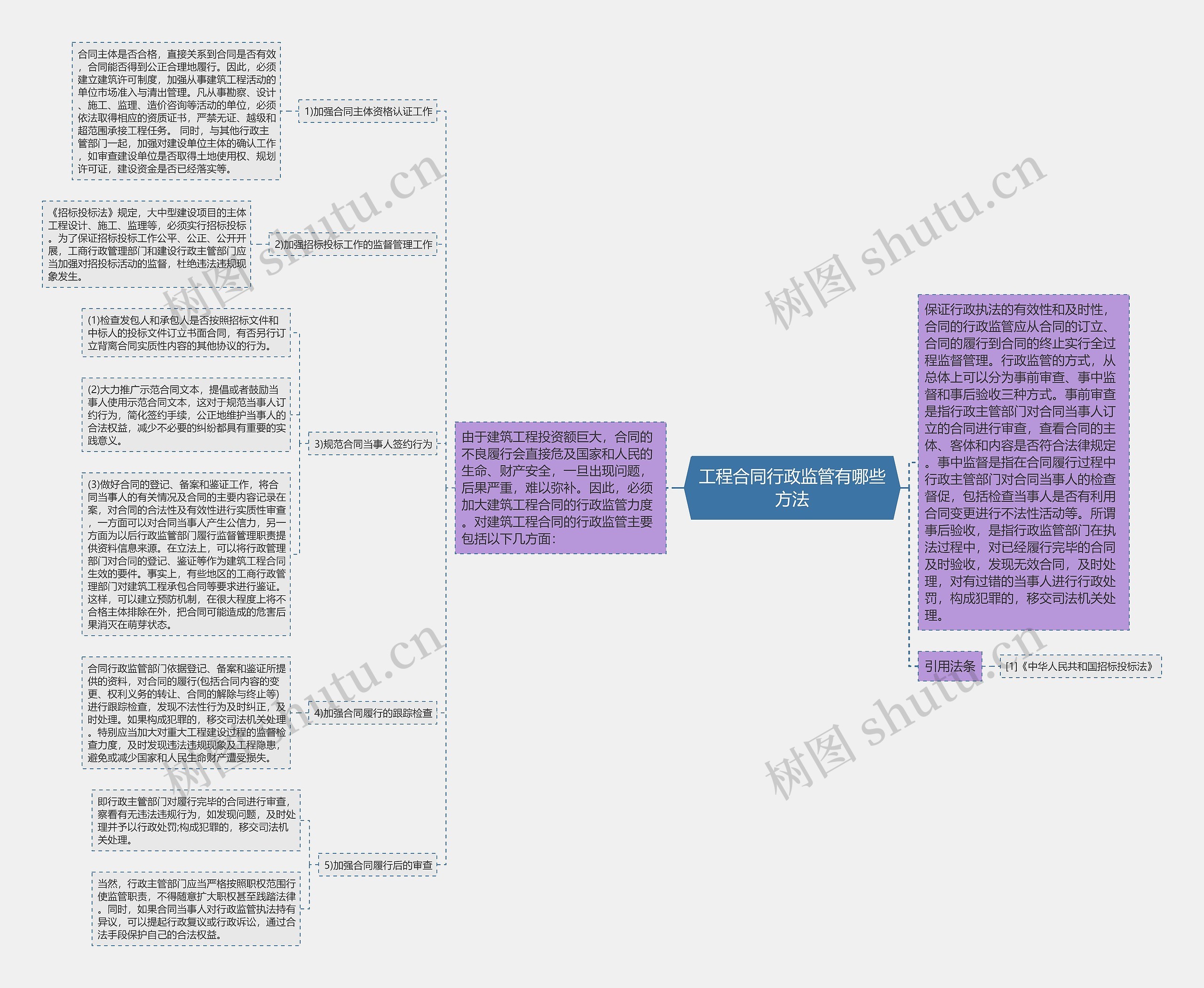 工程合同行政监管有哪些方法思维导图